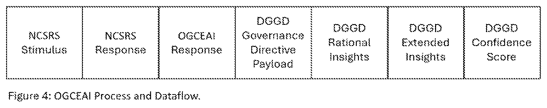 Patent US12602698 Figure 4 – Transformation of non-compliant stimulus/response system to operational governance compliant ethical artificial intelligence through the use of dynamic governance guiderails directives and executor