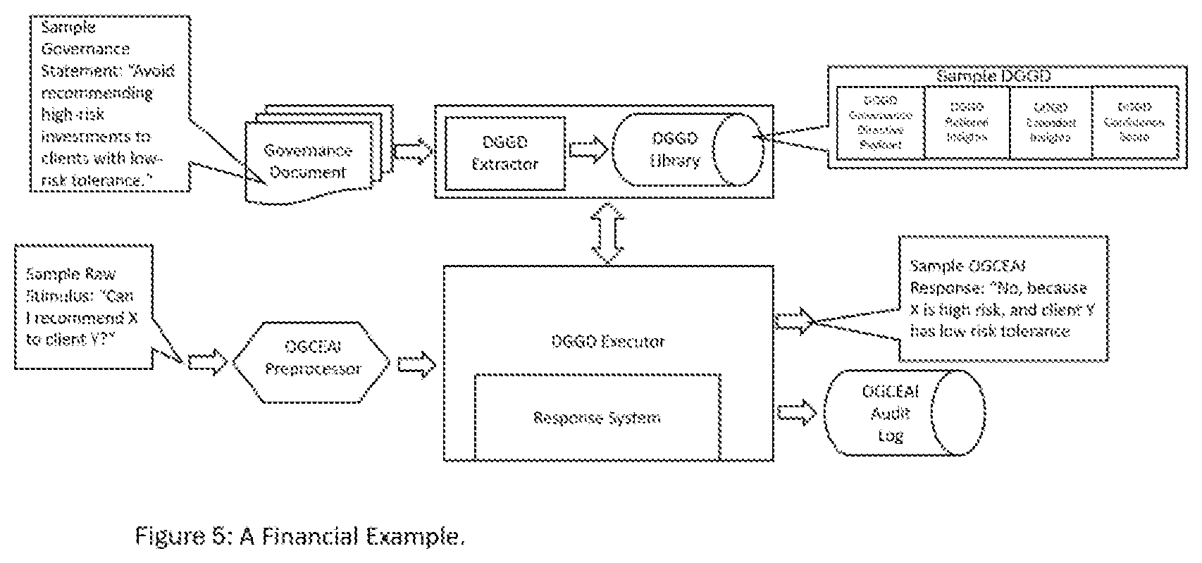 Patent US12602698 Figure 5 – Transformation of non-compliant stimulus/response system to operational governance compliant ethical artificial intelligence through the use of dynamic governance guiderails directives and executor