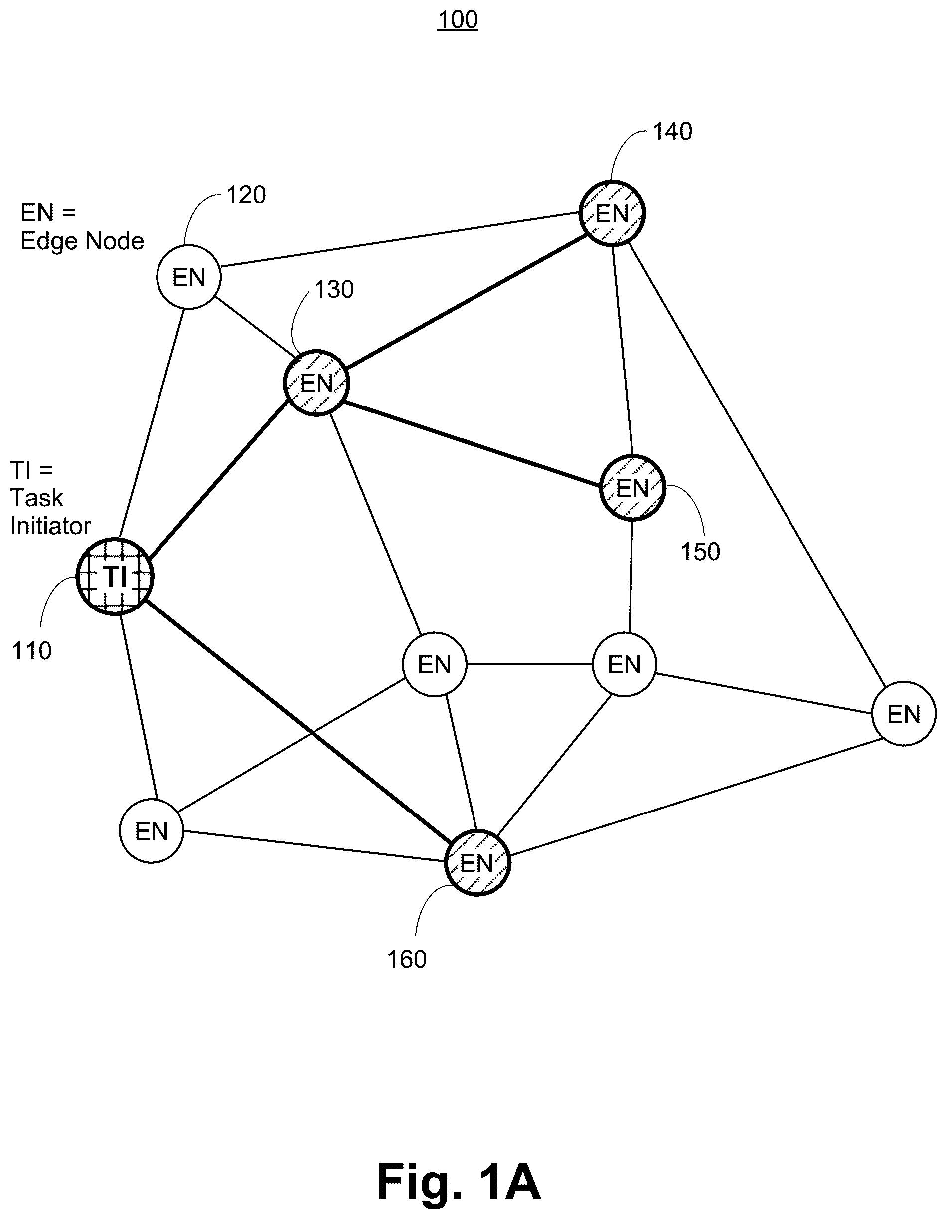 Patent US12602703 Figure 1 – Edge computing nodes supported by smart contract enabled blockchain network with on-chain and off-chain solution verification