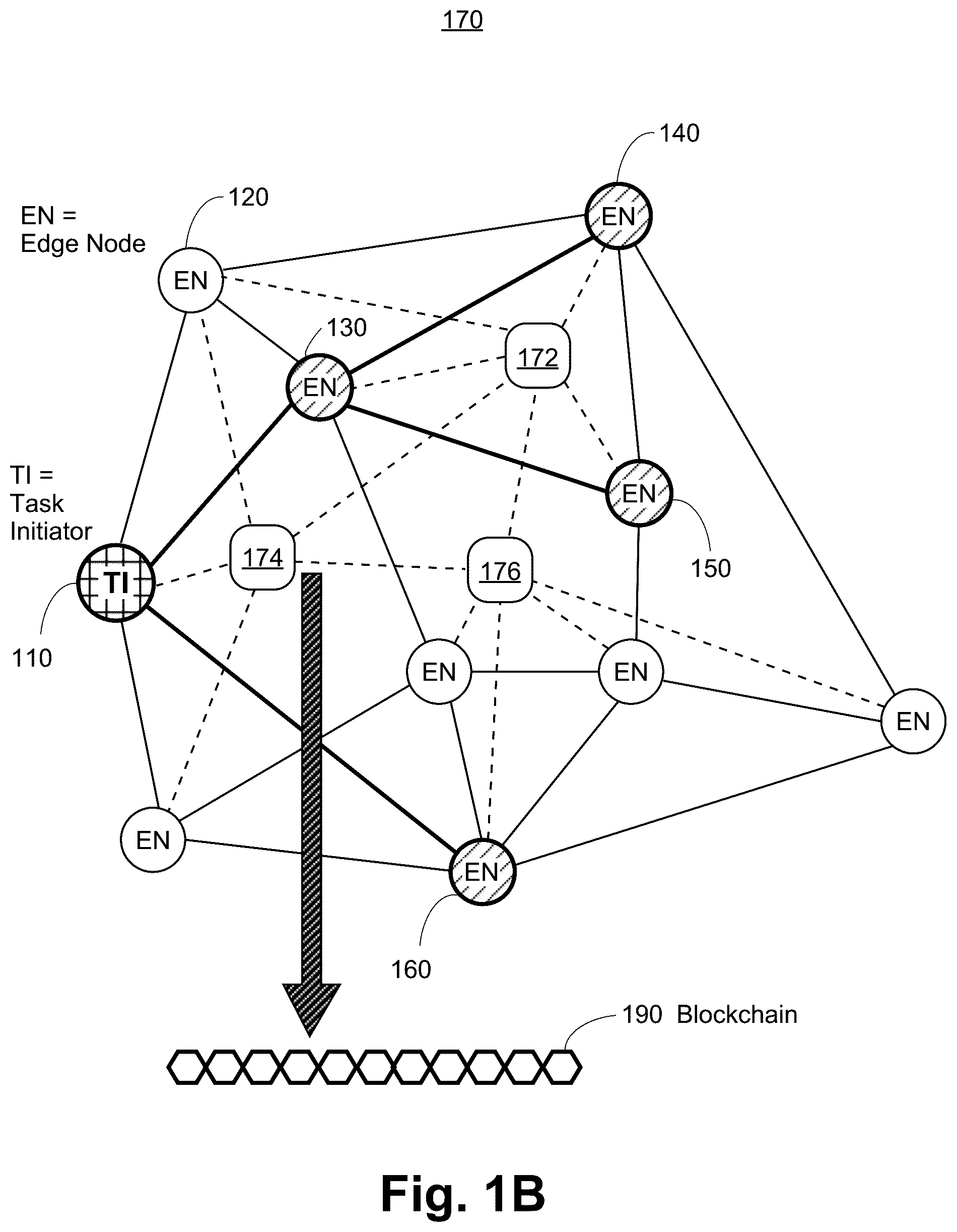 Patent US12602703 Figure 2 – Edge computing nodes supported by smart contract enabled blockchain network with on-chain and off-chain solution verification