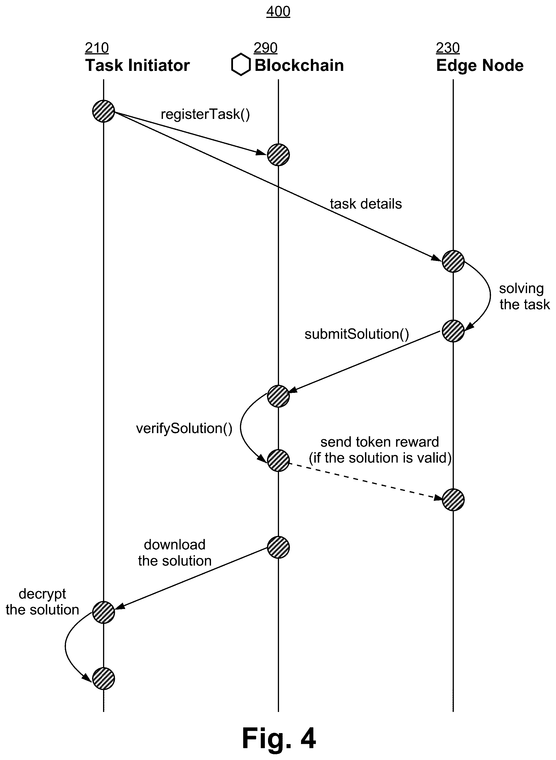 Patent US12602703 Figure 5 – Edge computing nodes supported by smart contract enabled blockchain network with on-chain and off-chain solution verification