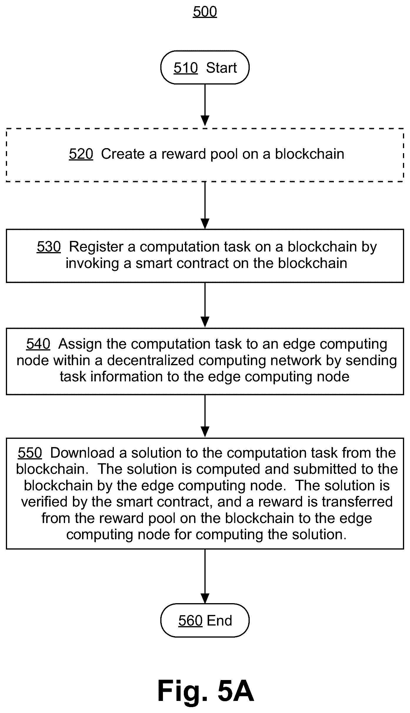 Patent US12602703 Figure 6 – Edge computing nodes supported by smart contract enabled blockchain network with on-chain and off-chain solution verification