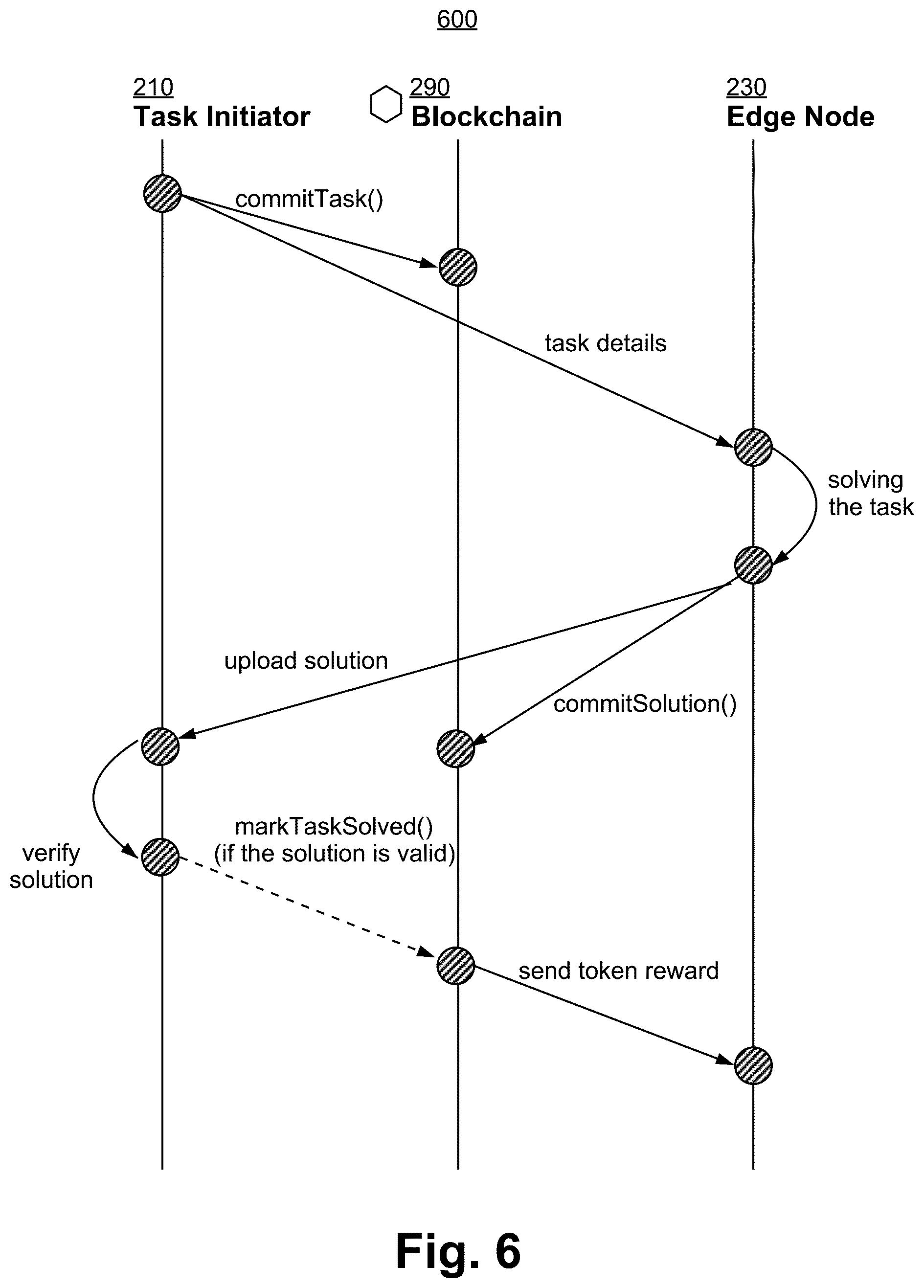 Patent US12602703 Figure 8 – Edge computing nodes supported by smart contract enabled blockchain network with on-chain and off-chain solution verification