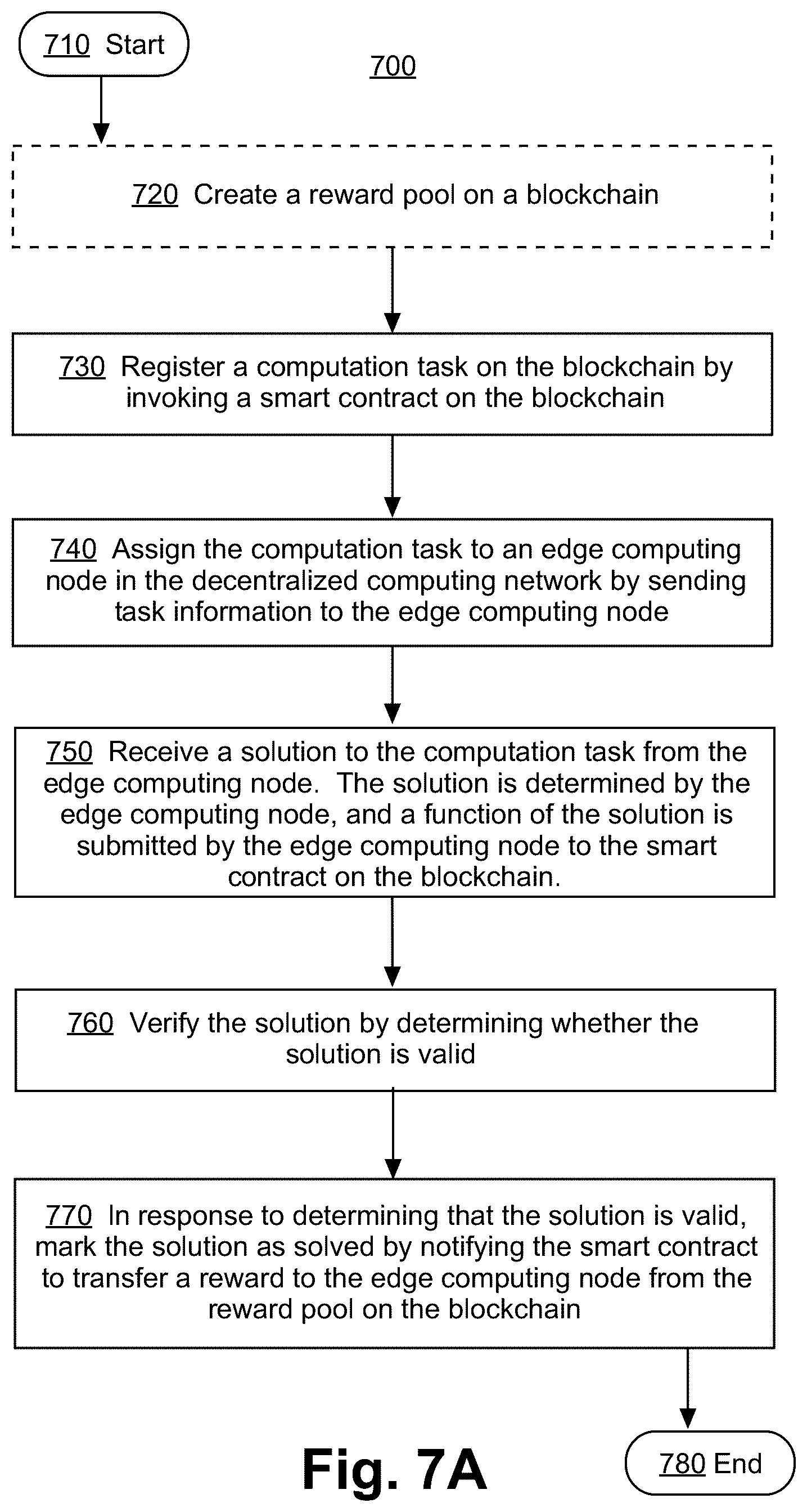 Patent US12602703 Figure 9 – Edge computing nodes supported by smart contract enabled blockchain network with on-chain and off-chain solution verification