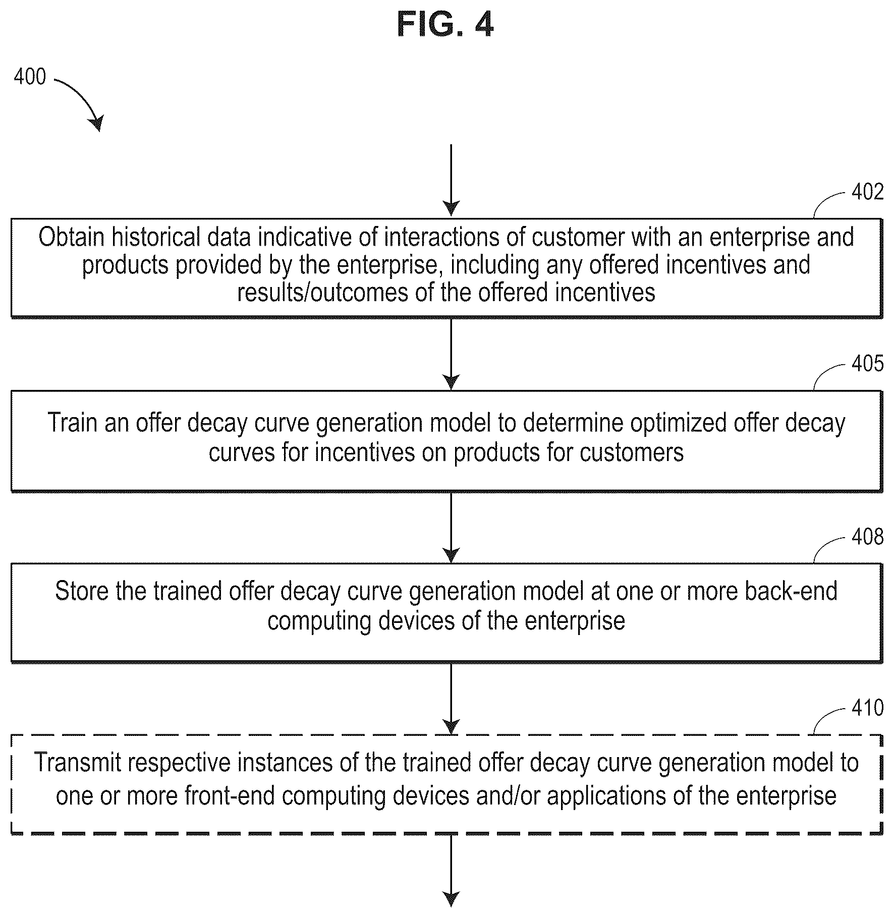 Patent US12602707 Figure 4 – Machine learning system for personally optimized offer decay curves