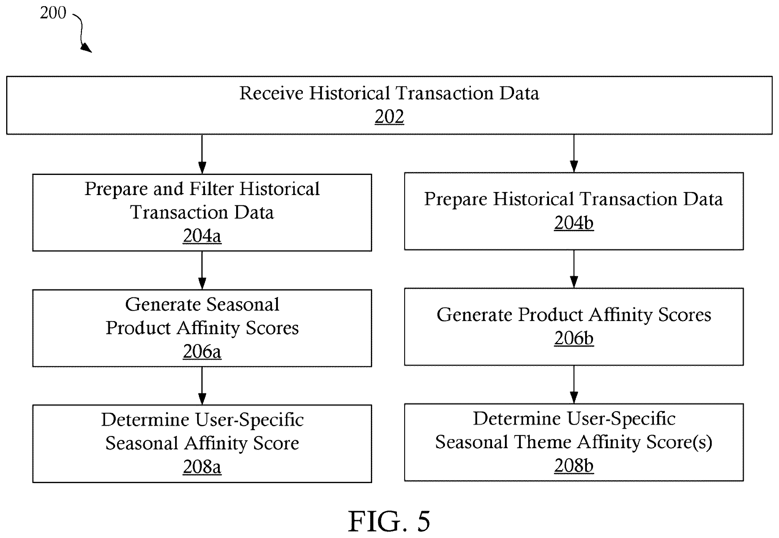 Patent US12602719 Figure 5 – Seasonality score systems and methods