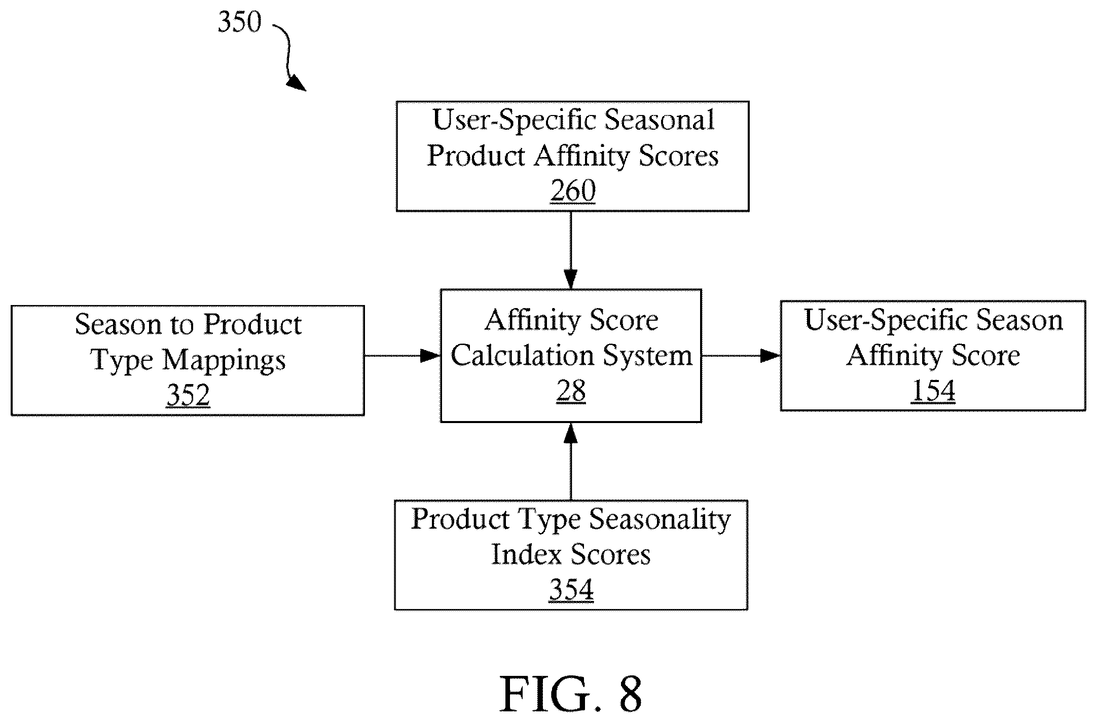 Patent US12602719 Figure 8 – Seasonality score systems and methods