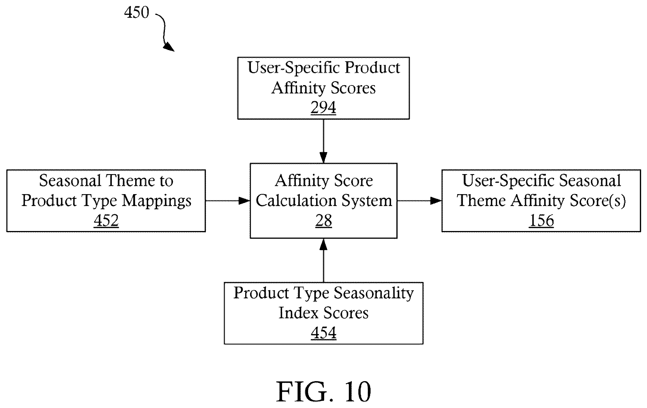 Patent US12602719 Figure 10 – Seasonality score systems and methods