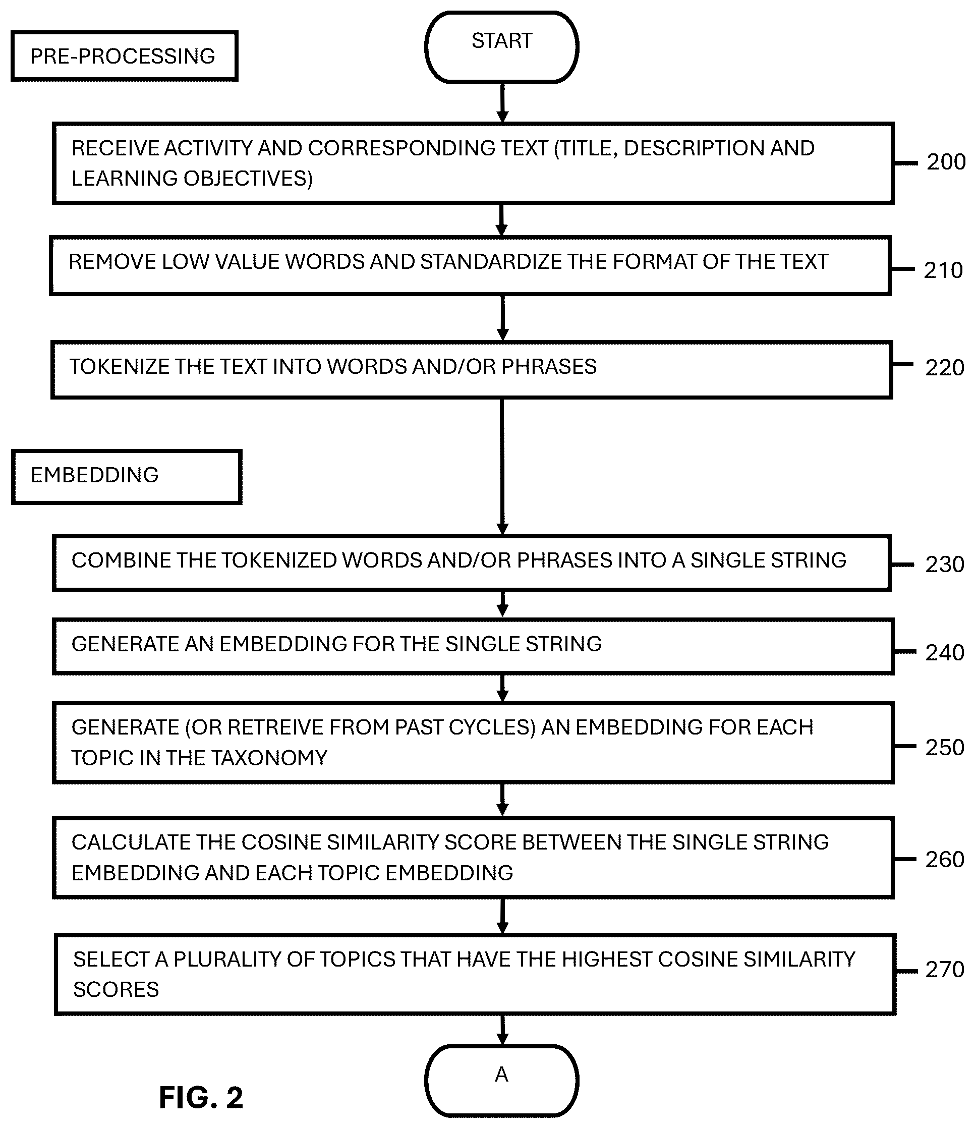 Patent US12602733 Figure 2 – Automated machine learning-based topic tagging system for educational content categorization