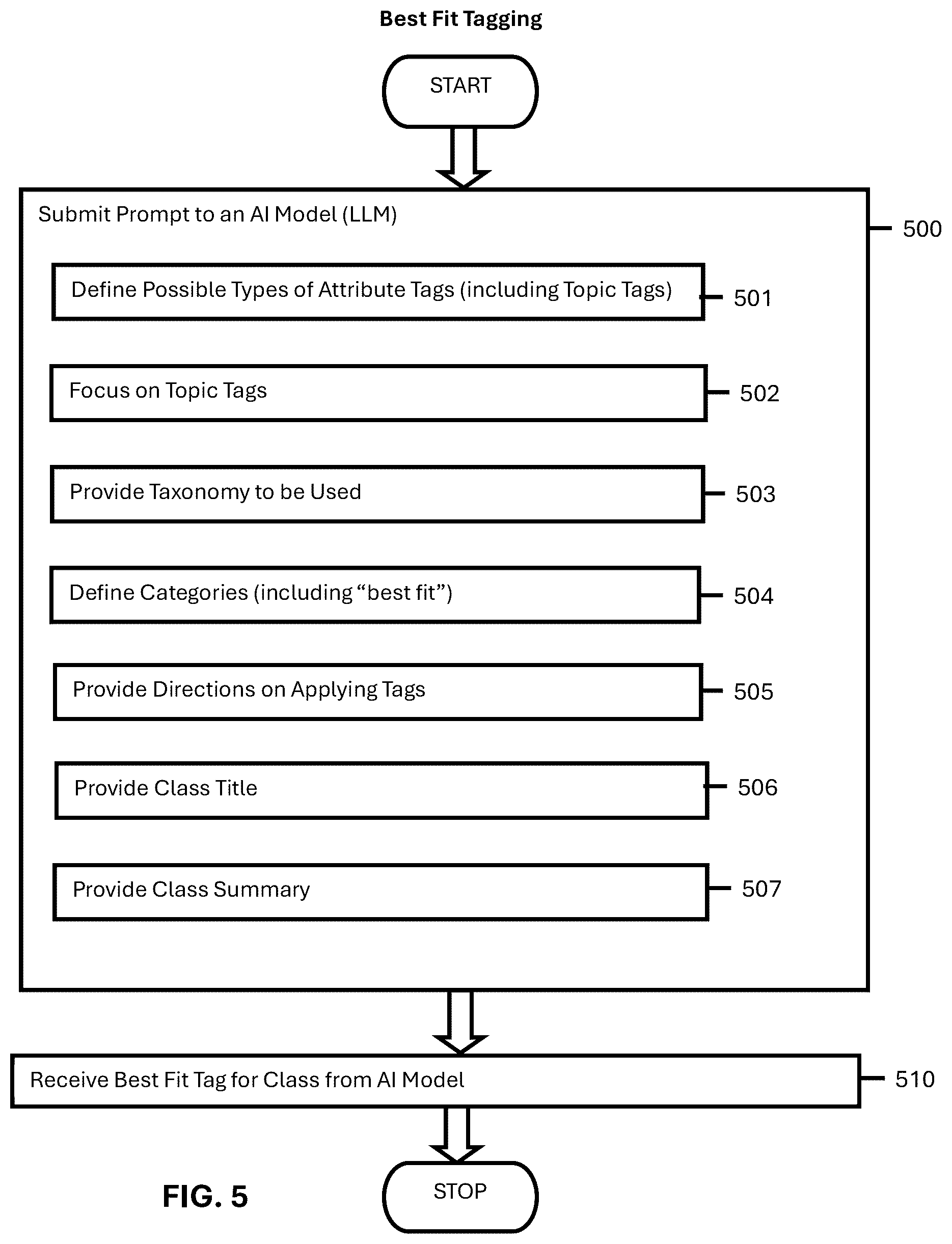 Patent US12602733 Figure 5 – Automated machine learning-based topic tagging system for educational content categorization