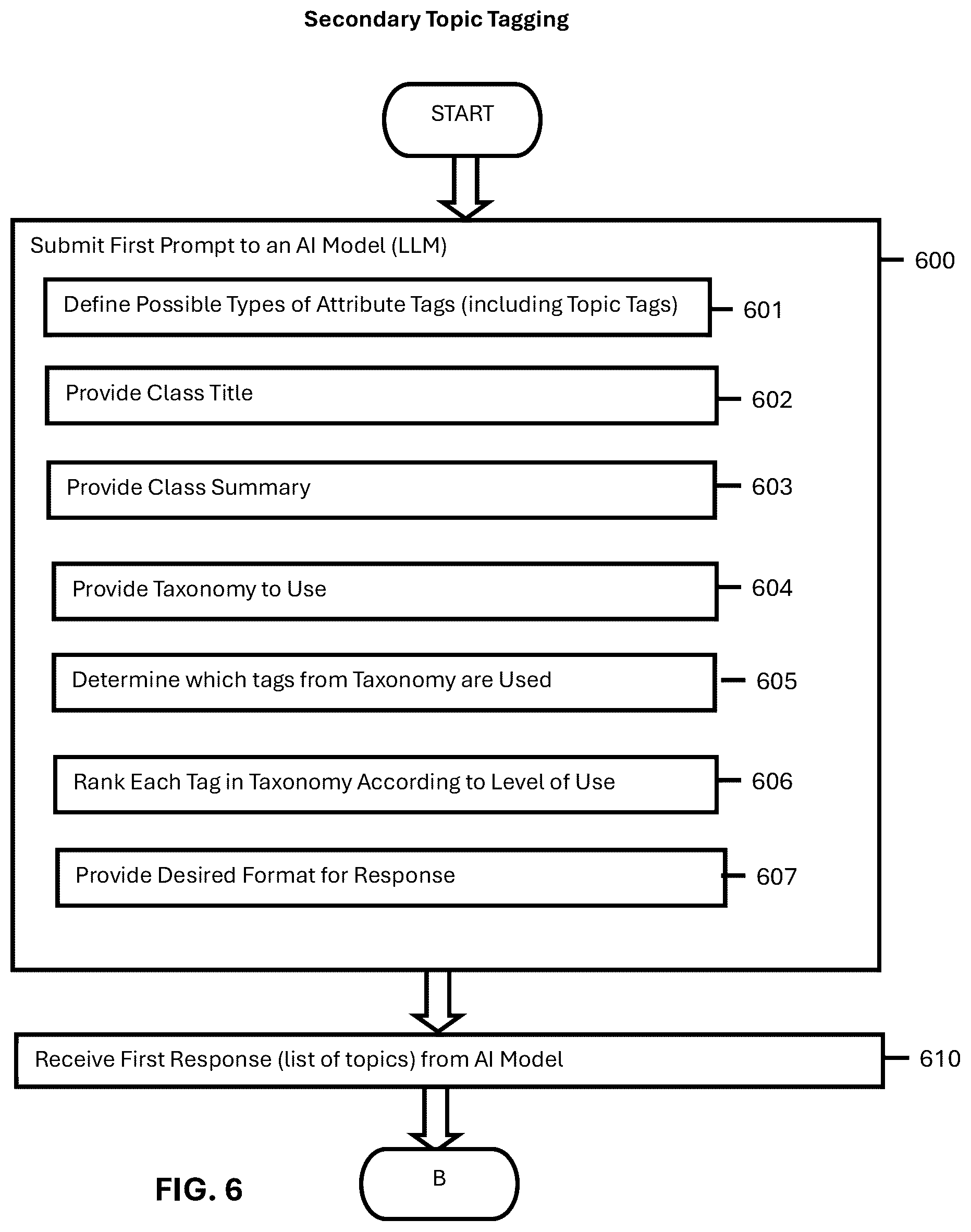 Patent US12602733 Figure 6 – Automated machine learning-based topic tagging system for educational content categorization