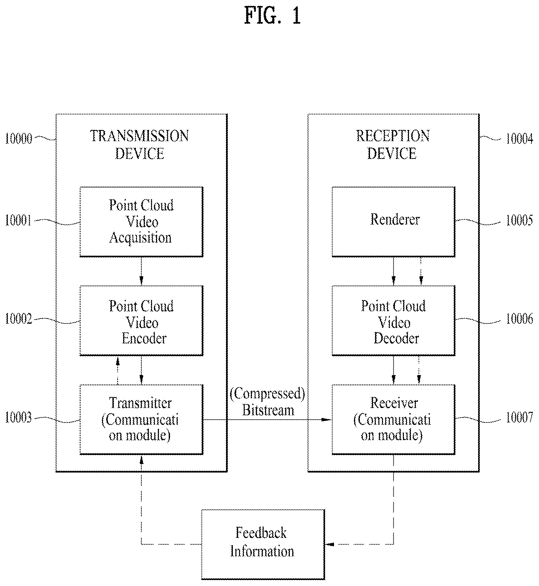 Patent US12602835 — Point cloud data transmission device, point cloud data transmission method, point cloud data reception device, and point cloud data reception method — Figure 1