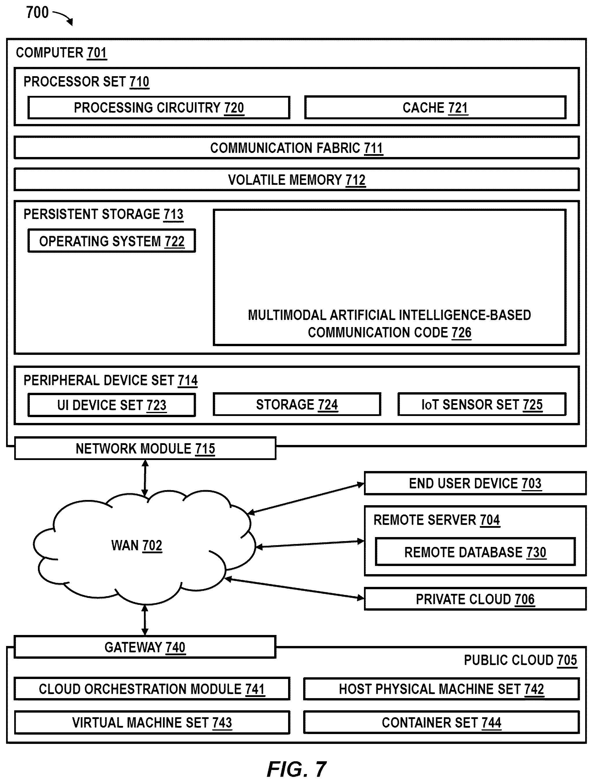 Patent US12602901 Figure 7 – Multimodal artificial intelligence-based communication systems