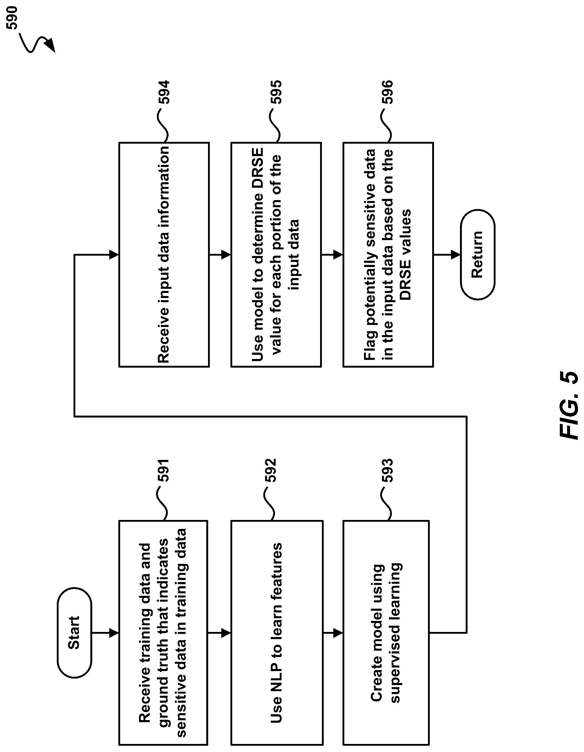 Patent US12602907 Figure 5 – Data sensitivity estimation