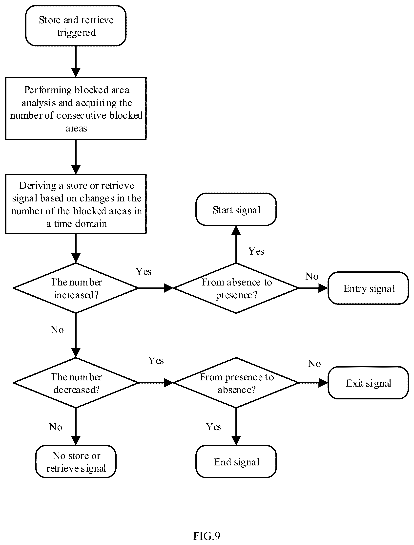 Patent US12602929 Figure 6 – System, method and apparatus for detecting article store or retrieve operations