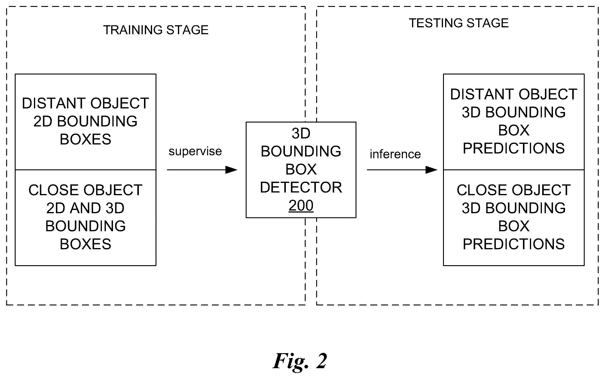 Patent US12602936 Figure 2 – Long-range 3D object detection using 2D bounding boxes