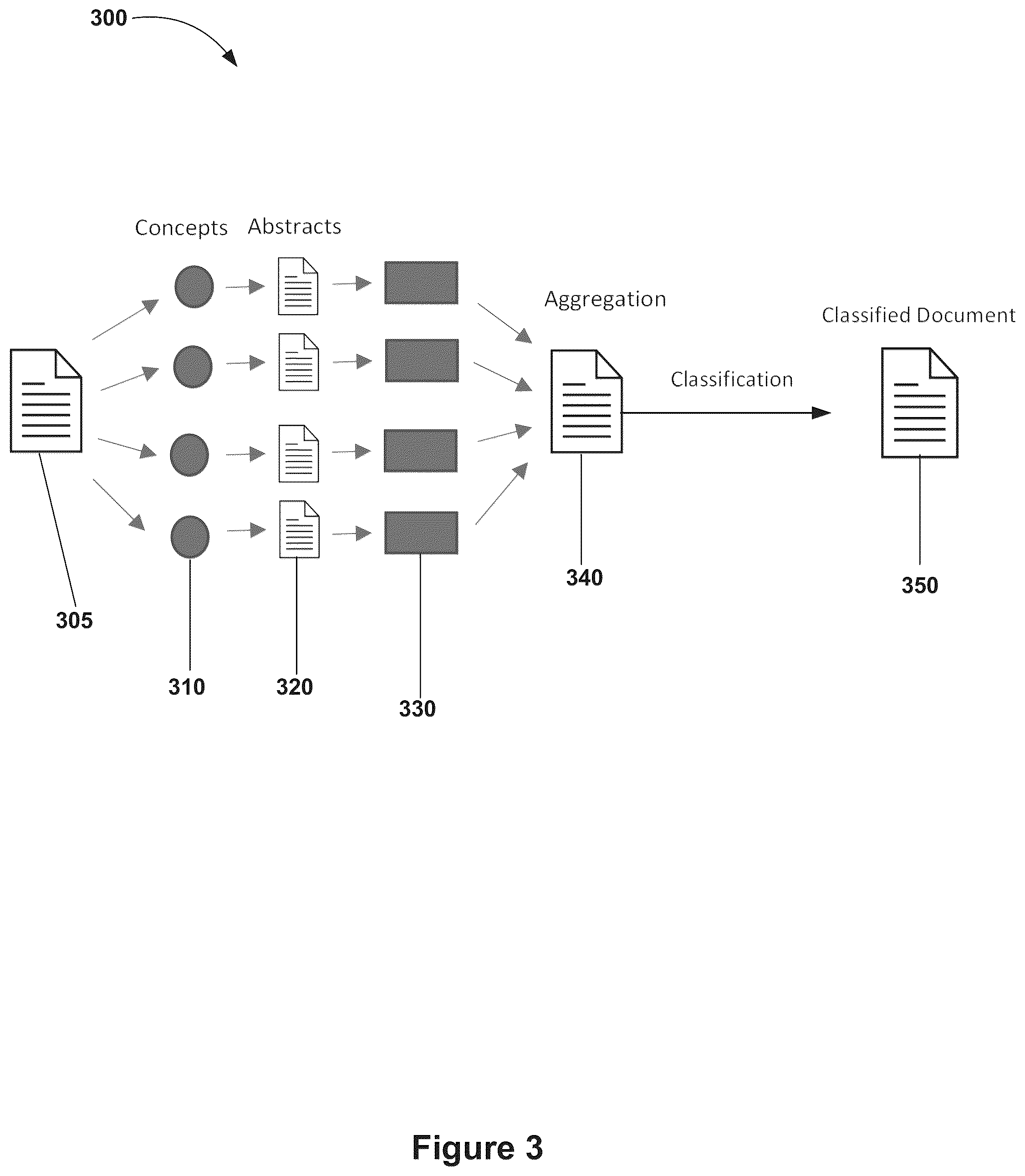 Patent US12602946 Figure 3 – Document classification using unsupervised text analysis with concept extraction