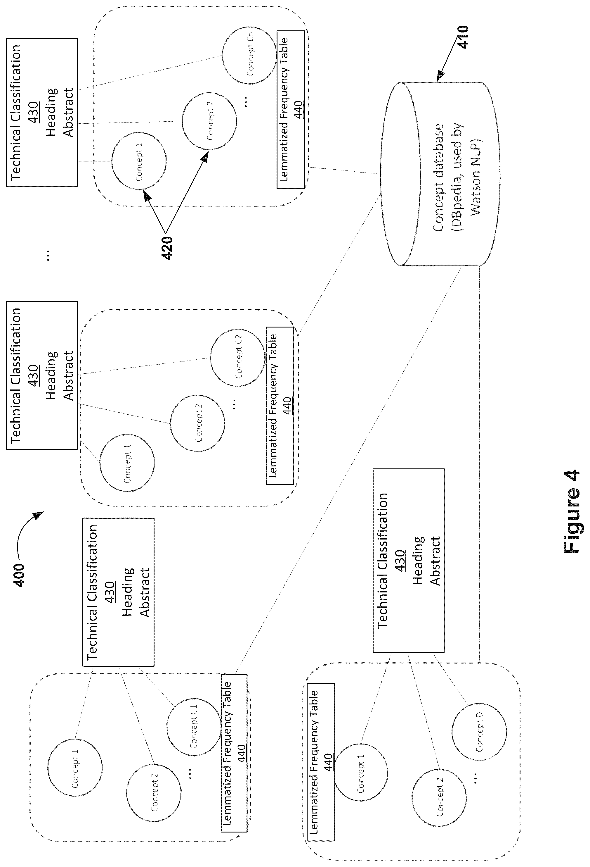 Patent US12602946 Figure 4 – Document classification using unsupervised text analysis with concept extraction