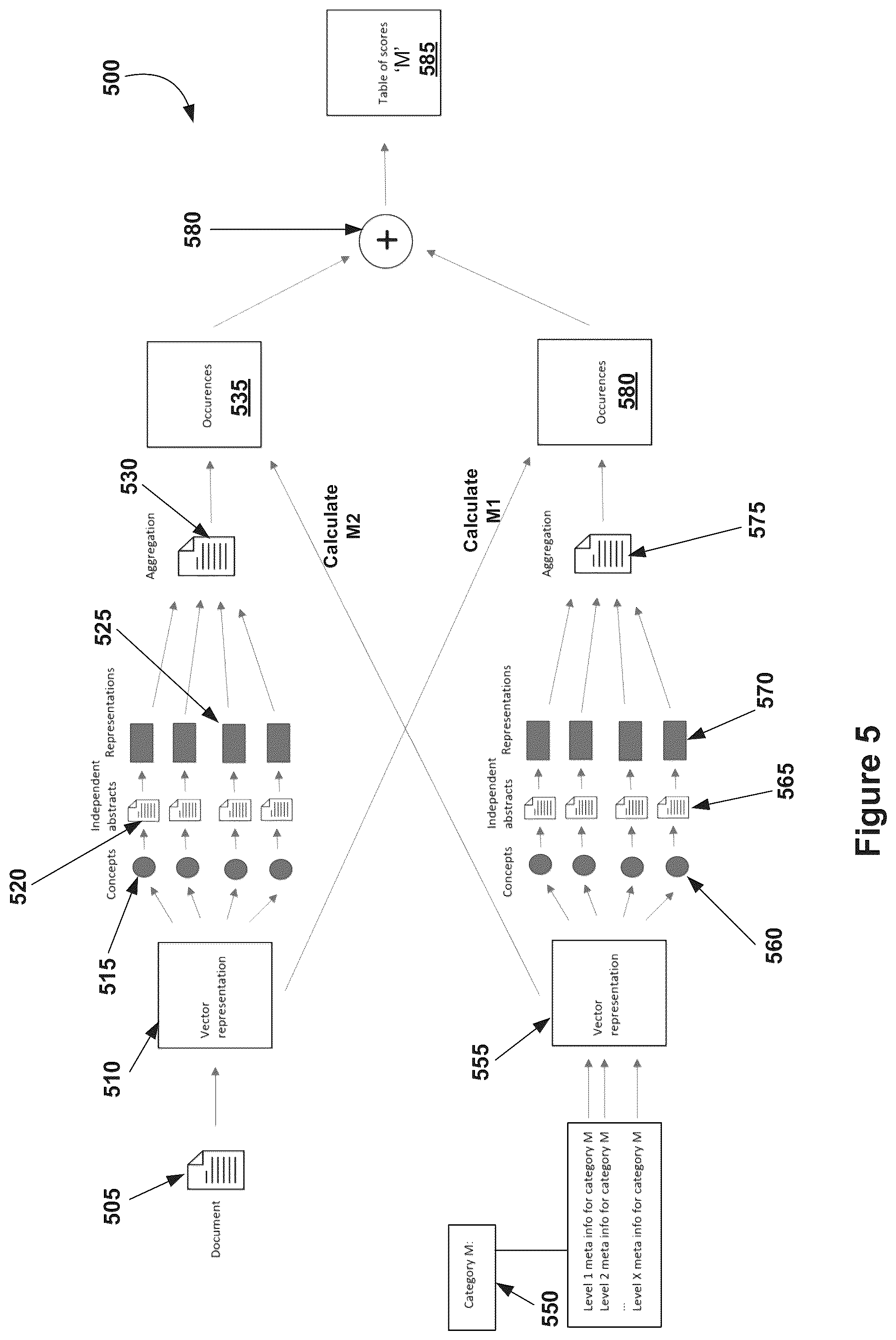 Patent US12602946 Figure 5 – Document classification using unsupervised text analysis with concept extraction