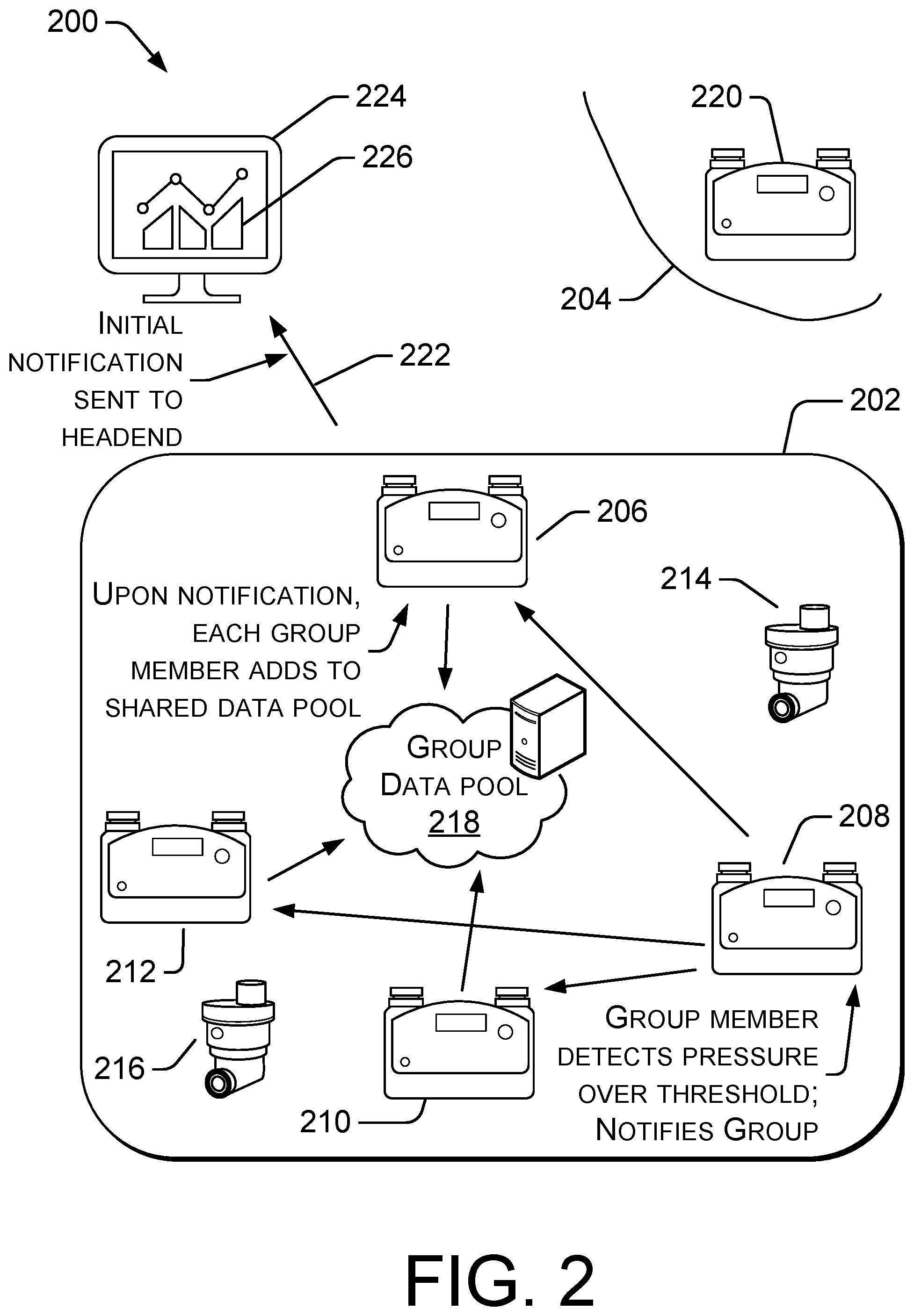 Patent US12602982 Figure 2 – Network edge detection and notification of gas pressure situation