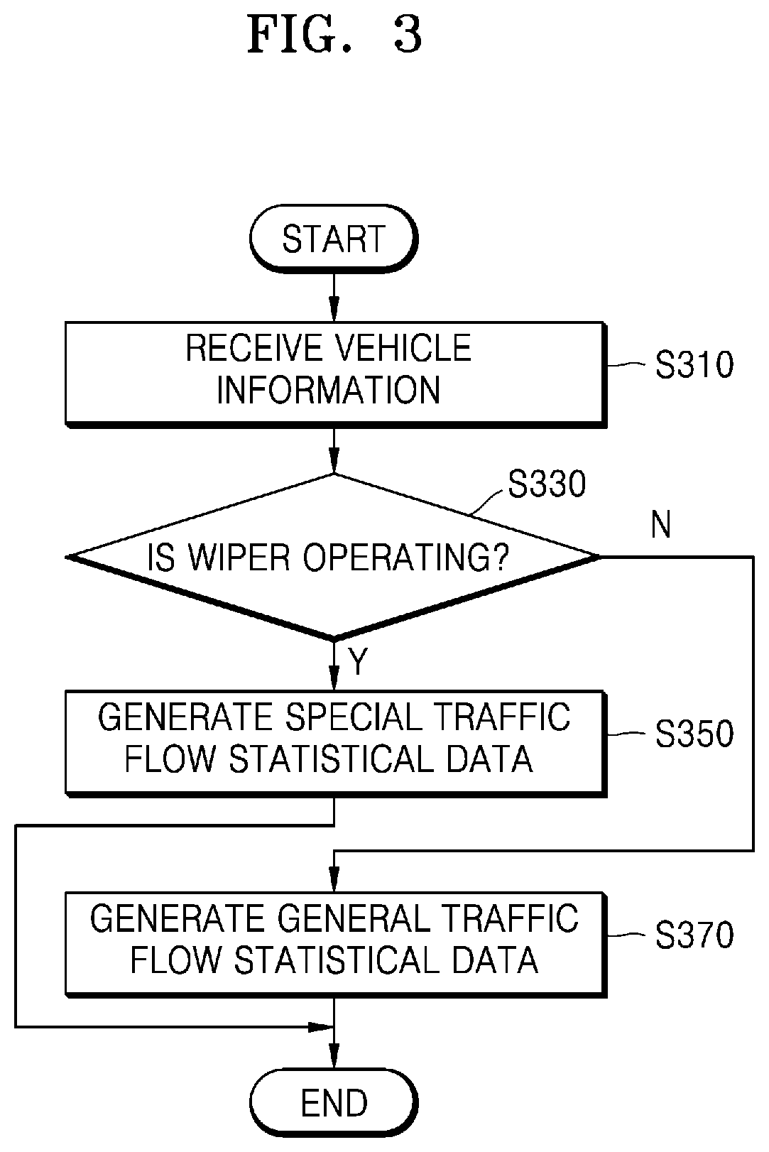 Patent US12602991 Figure 3 – Method for generating traffic flow statistical data by using wiper operation information of vehicle, method for calculating estimated time of arrival of vehicle by using traffic flow statistical data generated using wiper operation information of vehicle, and management server used therefor
