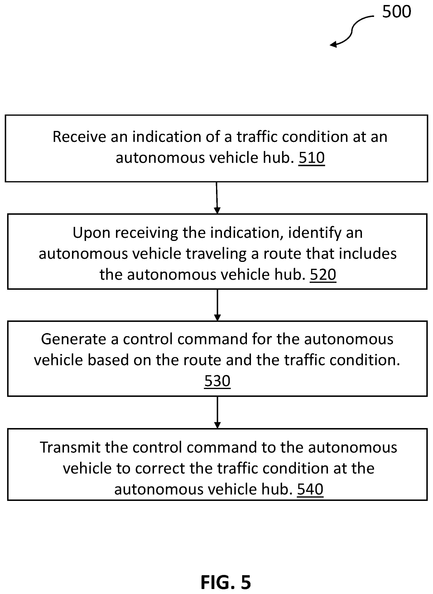 Patent US12602996 Figure 5 – Autonomous vehicle traffic control at hubs