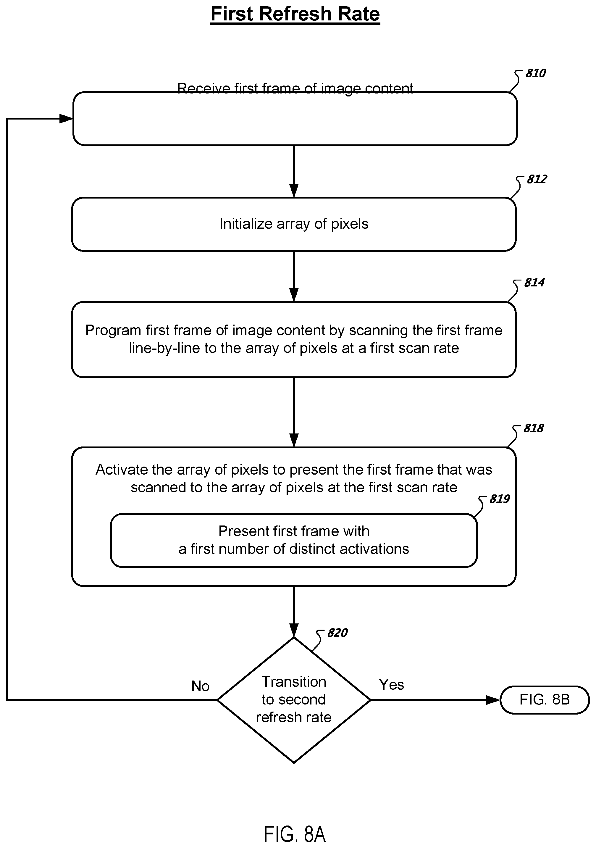 Patent US12603033 Figure 8 – Scanning image data to an array of pixels at an intermediate scan rate during a transition between different refresh rates