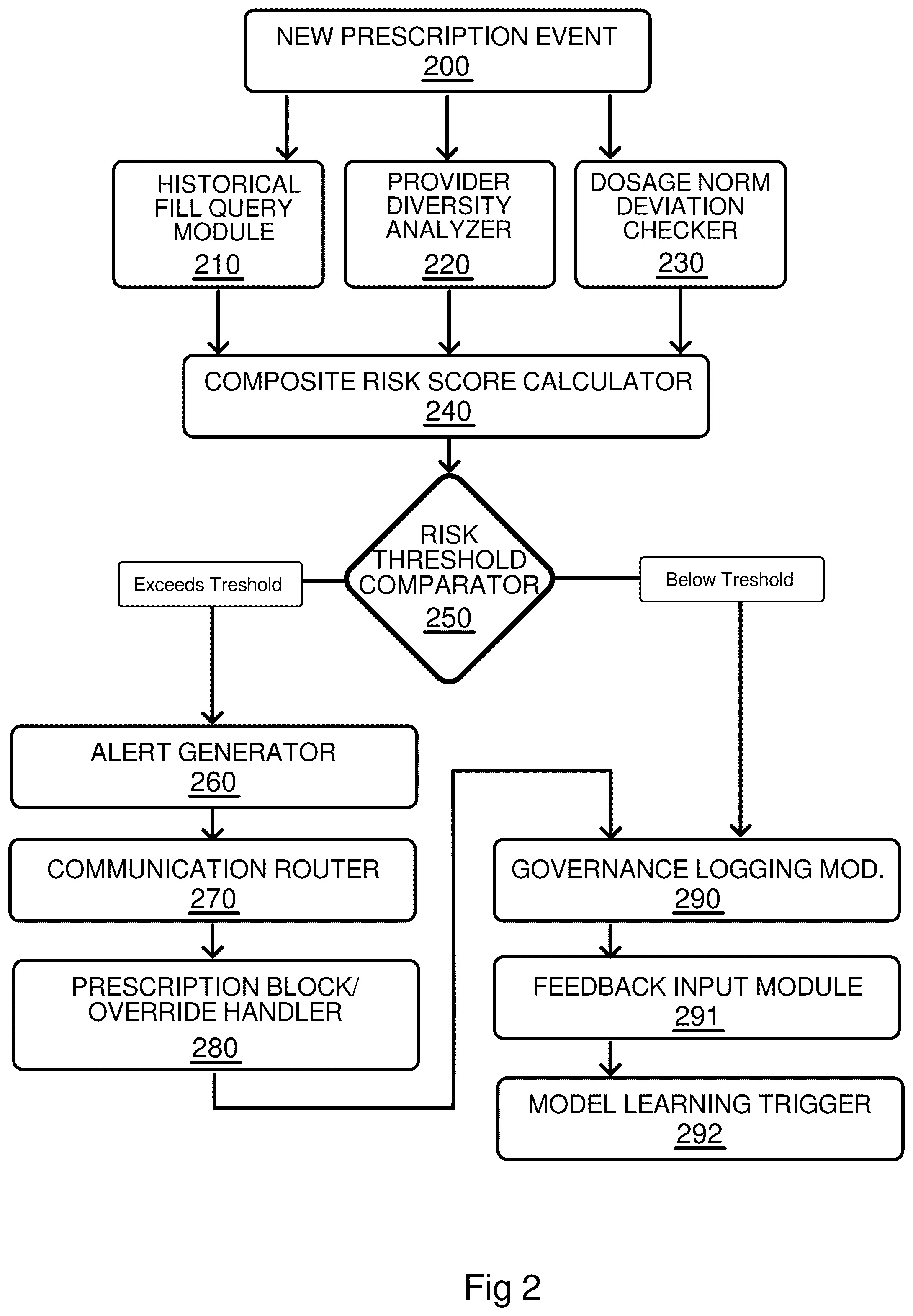 Patent US12603166 Figure 2 – Pharmacy surveillance and intervention system for monitoring, detecting and preventing narcotic abuse