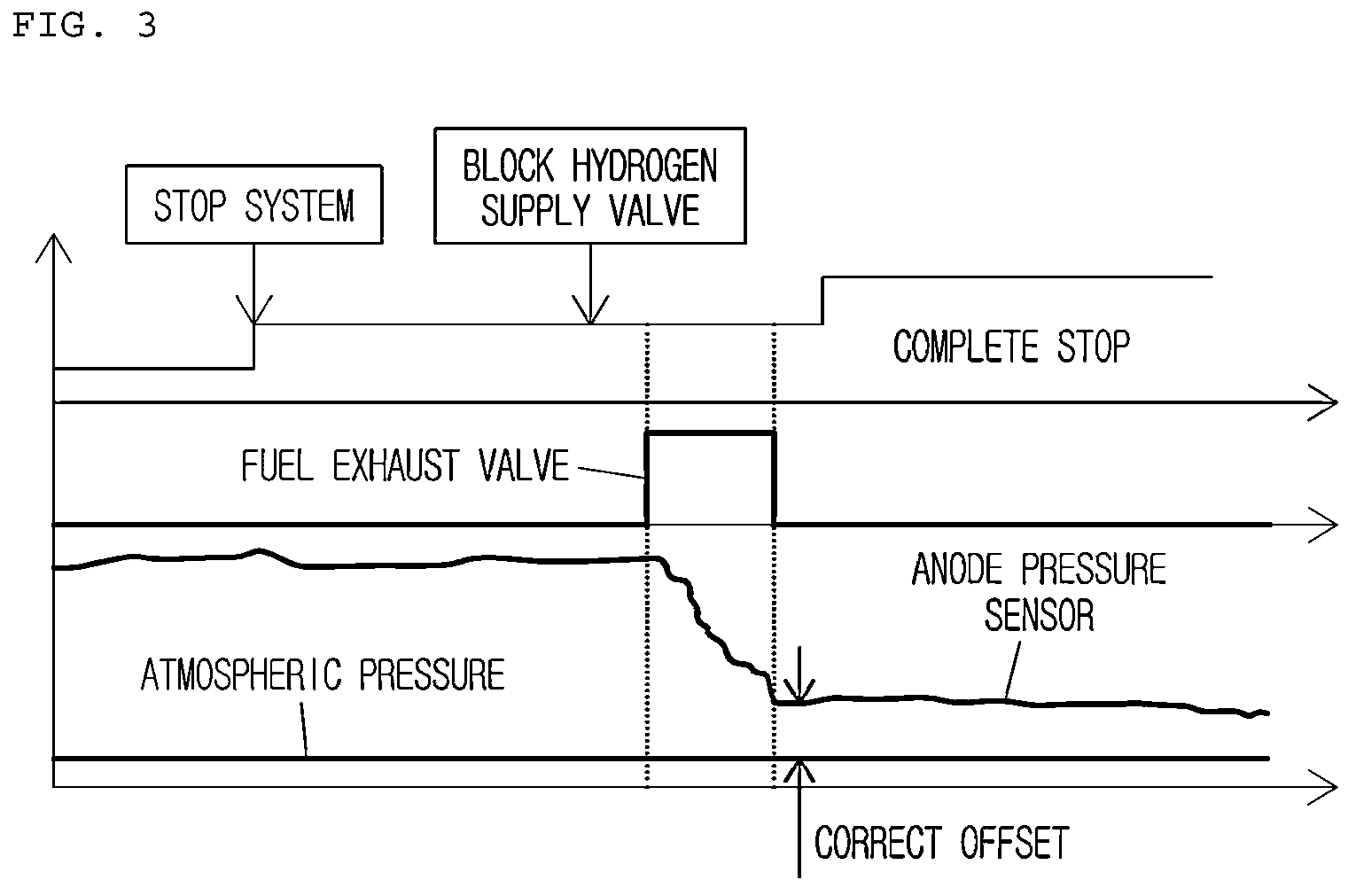 Patent US12603307 Figure 3 – Apparatus and method for correcting offset of pressure sensor in fuel cell system