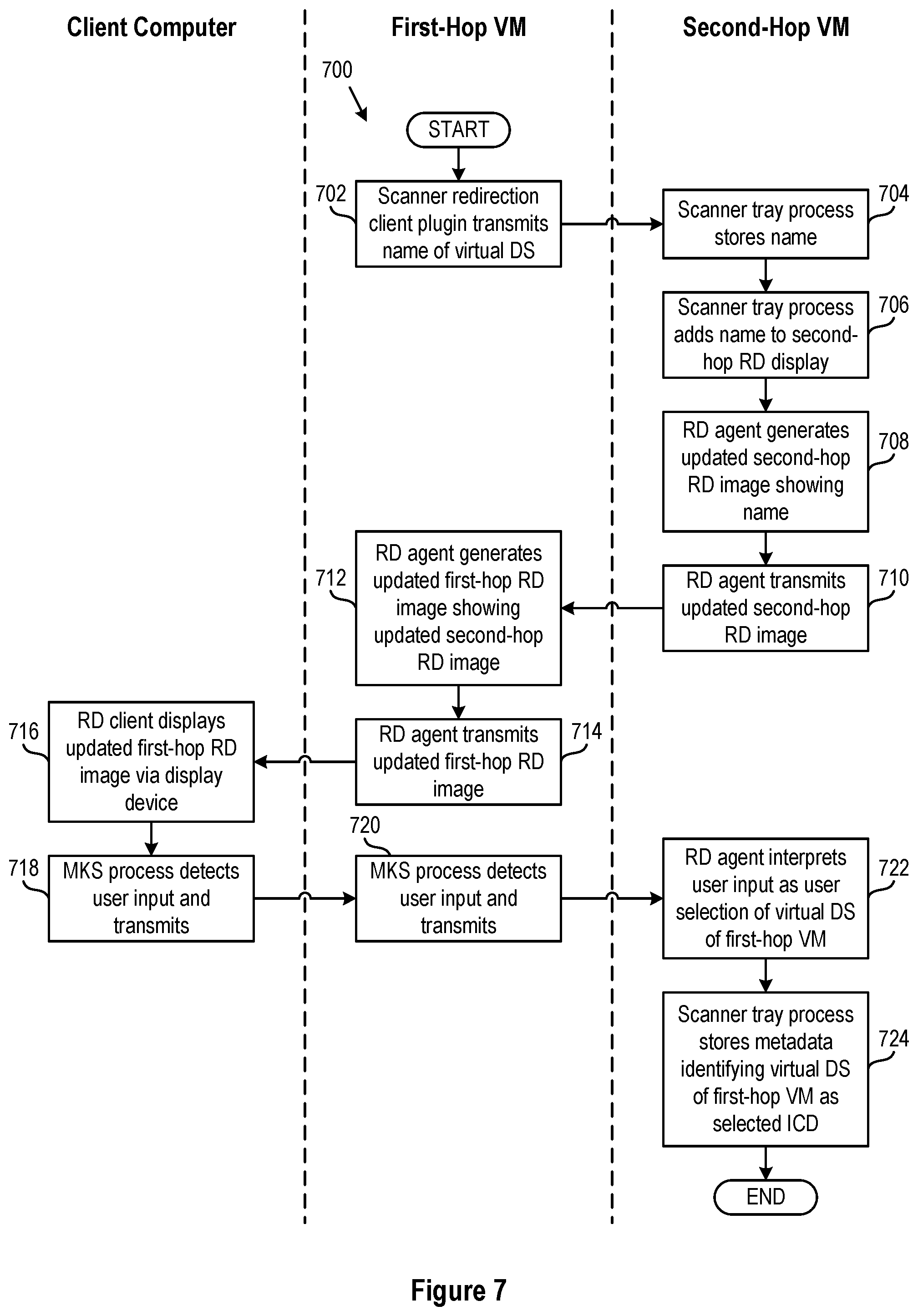 Patent US12610016 Figure 7 – Scanner redirection in nested mode