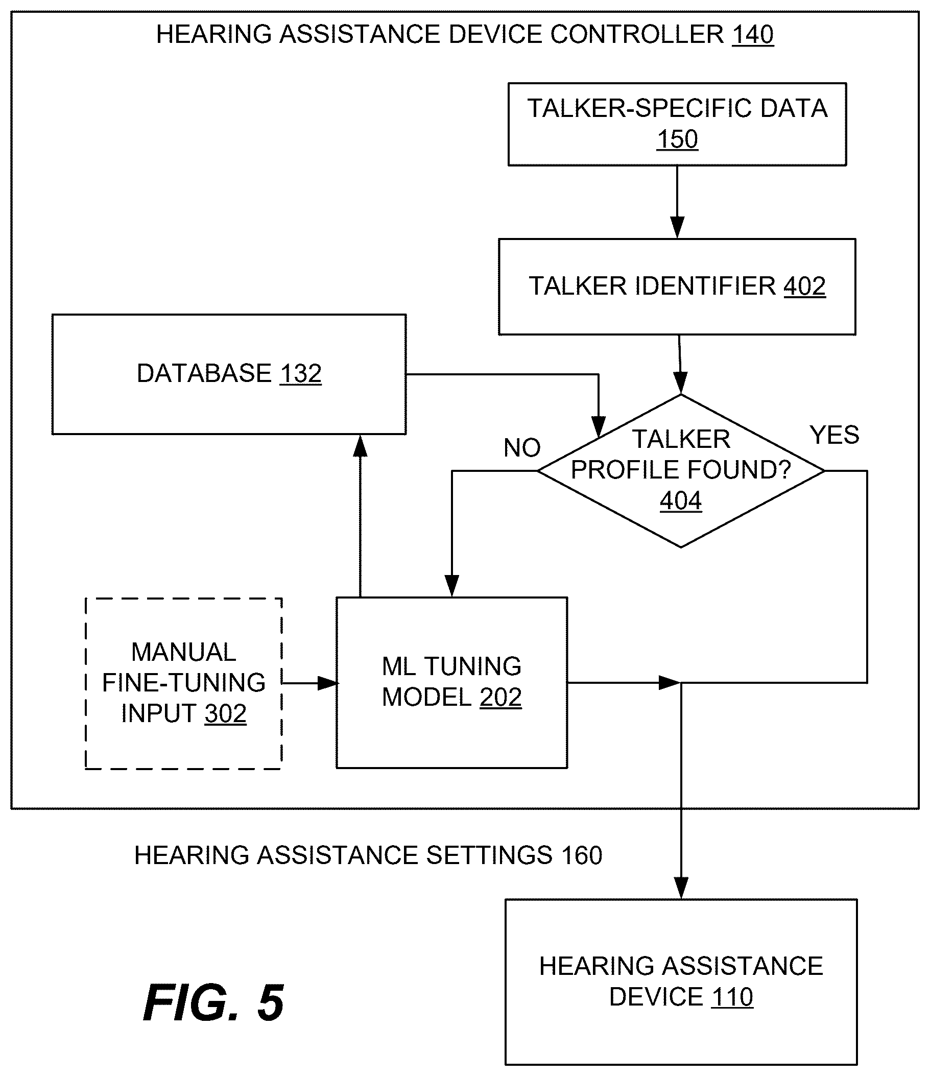 Patent US12610203 Figure 5 – Talker-specific tuning of hearing assistance device