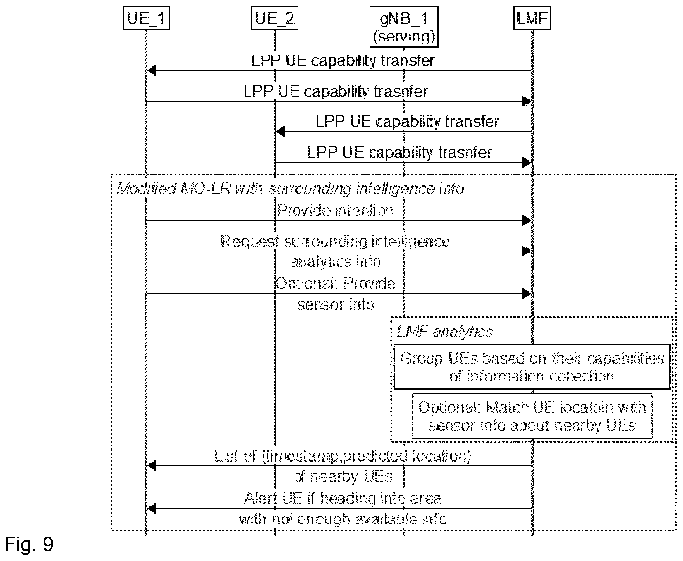 Patent US12610213 Figure 9 – Provision of UE's surrounding information