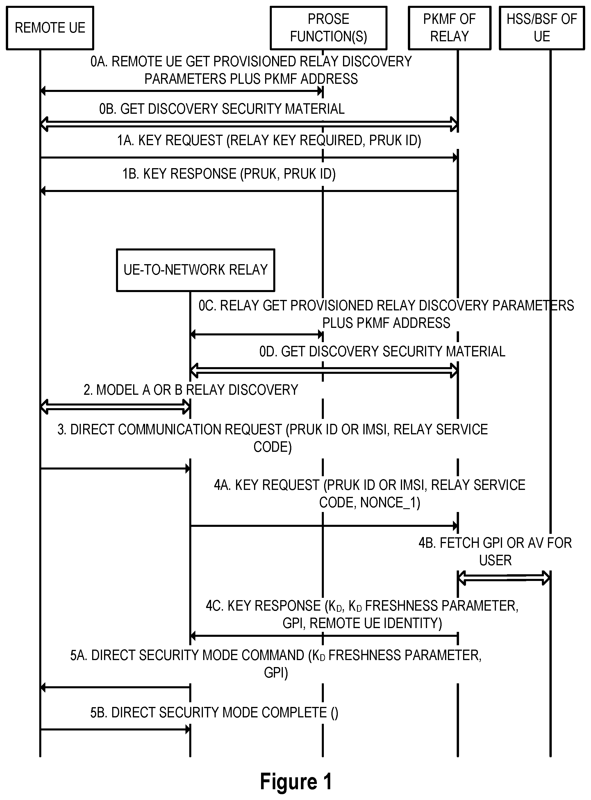 Patent US12610230 Figure 1 – Key management for UE-to-network relay access