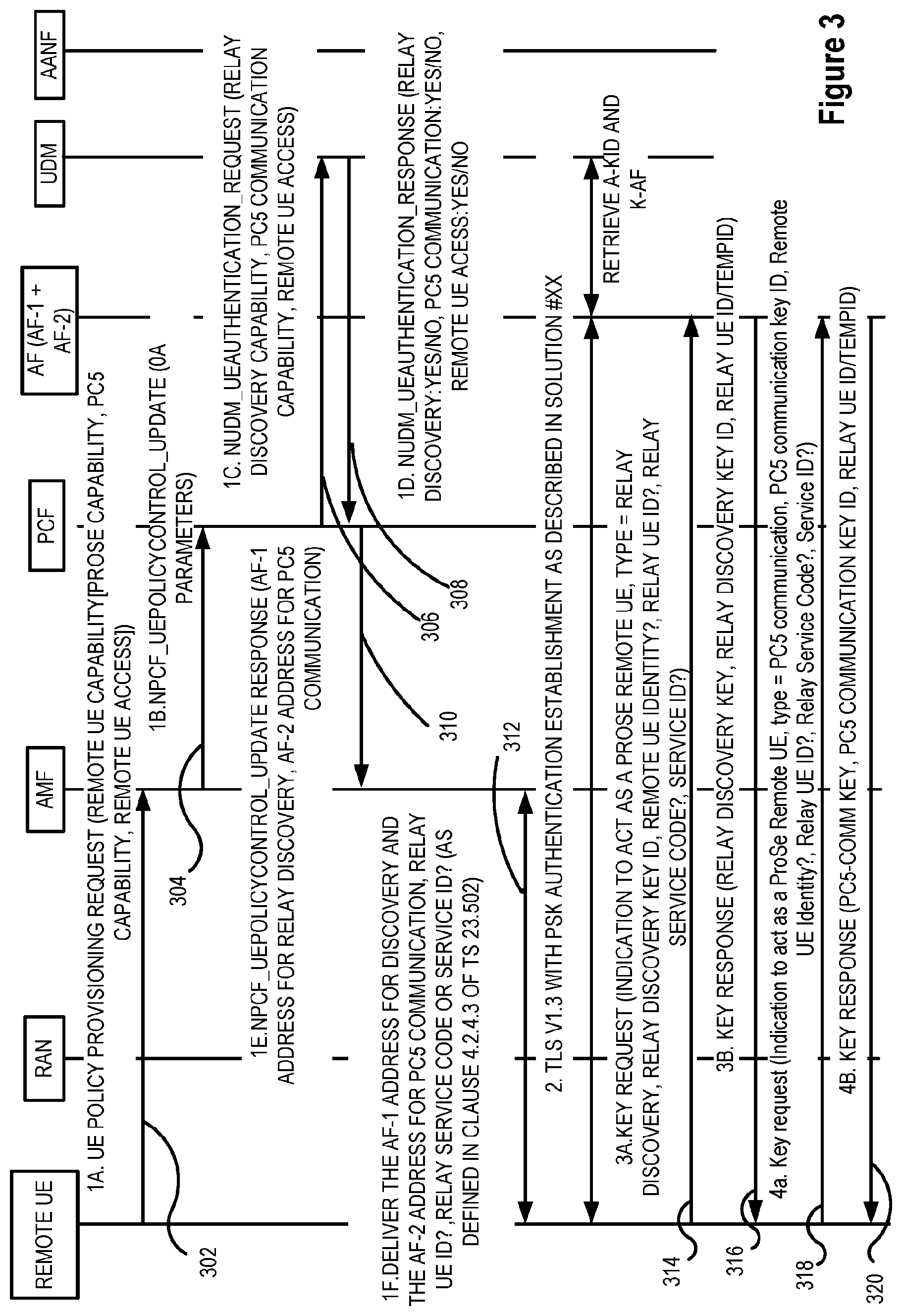 Patent US12610230 Figure 3 – Key management for UE-to-network relay access