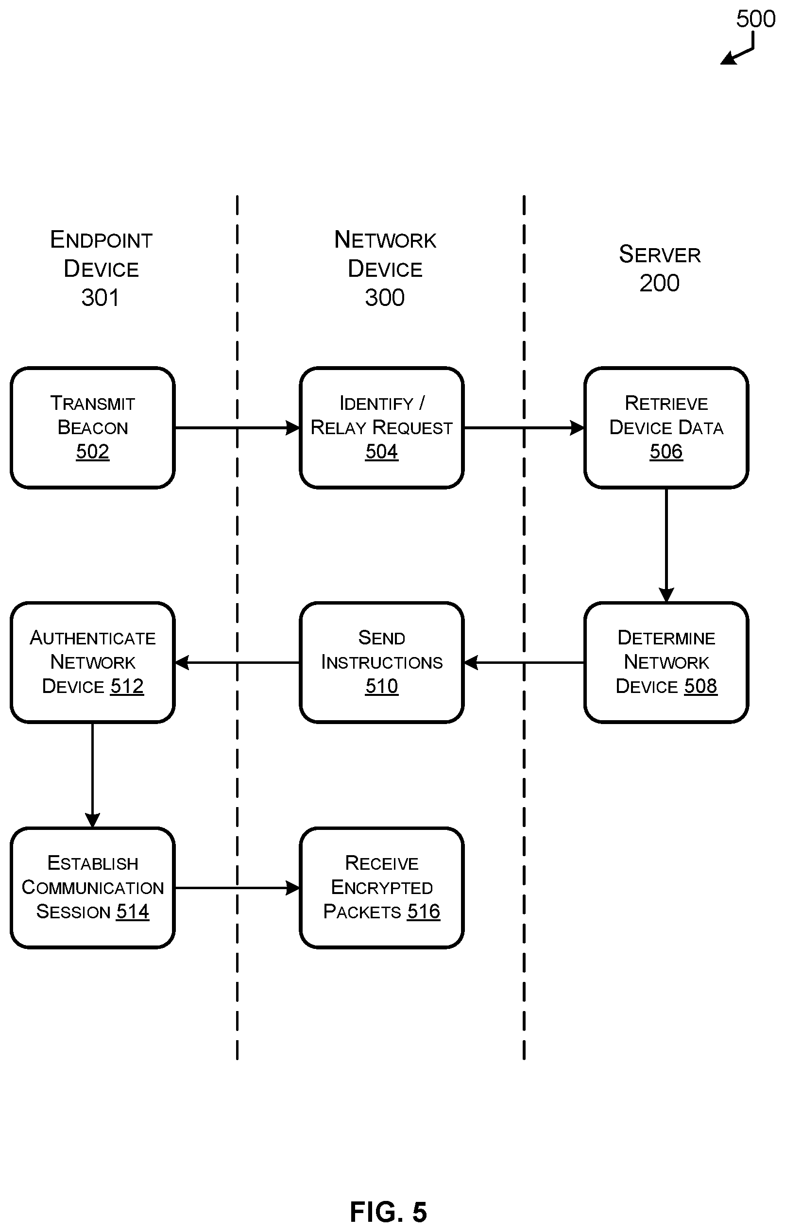 Patent US12610237 Figure 5 – Techniques for endpoint connection within a network of devices