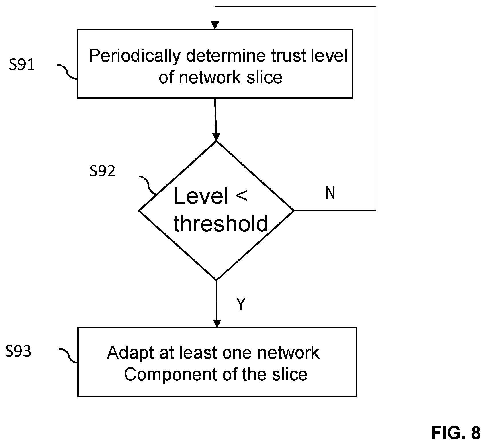 Patent US12610239 Figure 8 – Trust level in network slices