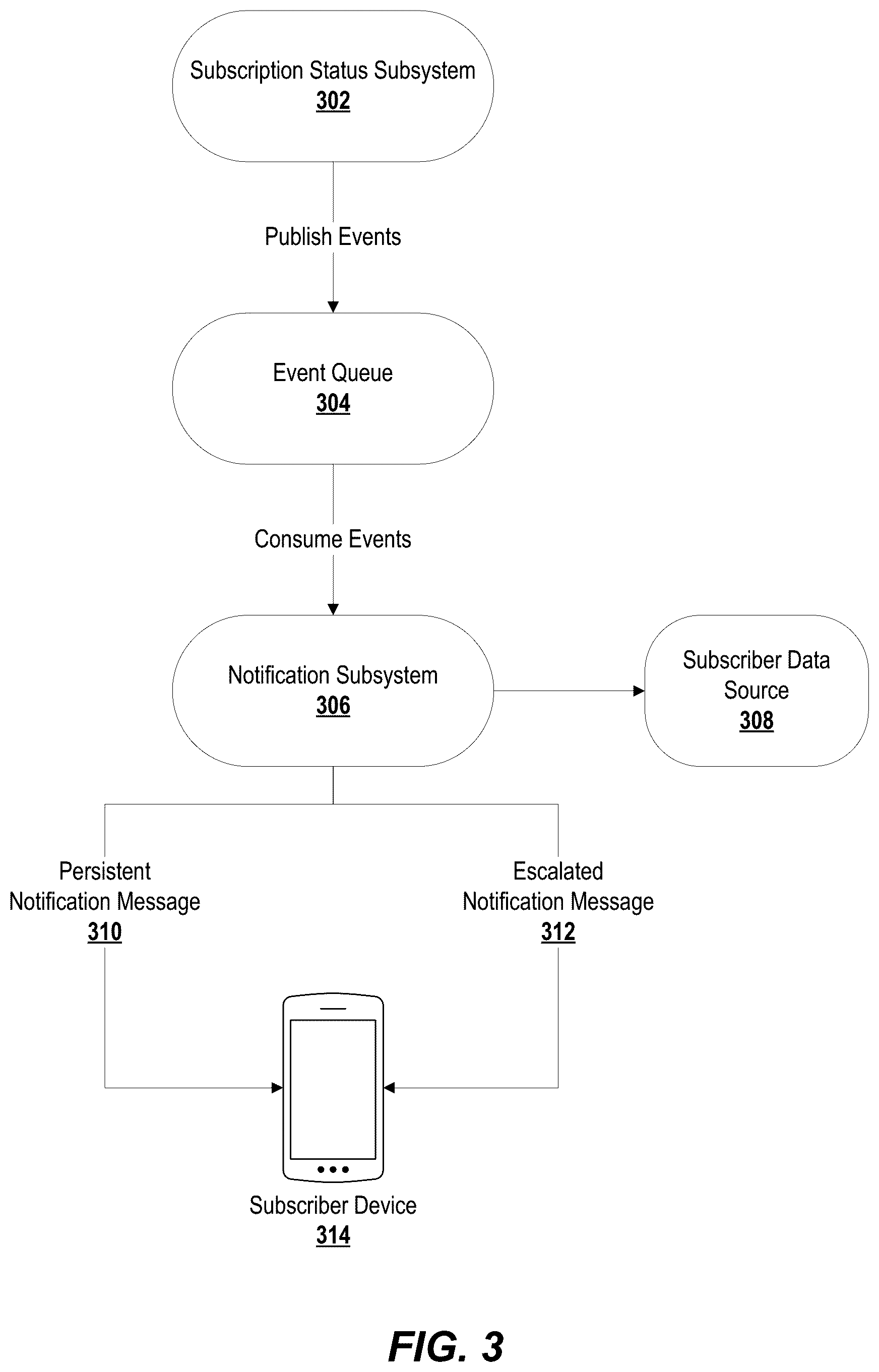 Patent US12610347 Figure 3 – Escalated and persistent messages for network service access by subscriber devices of a wireless telecommunication network