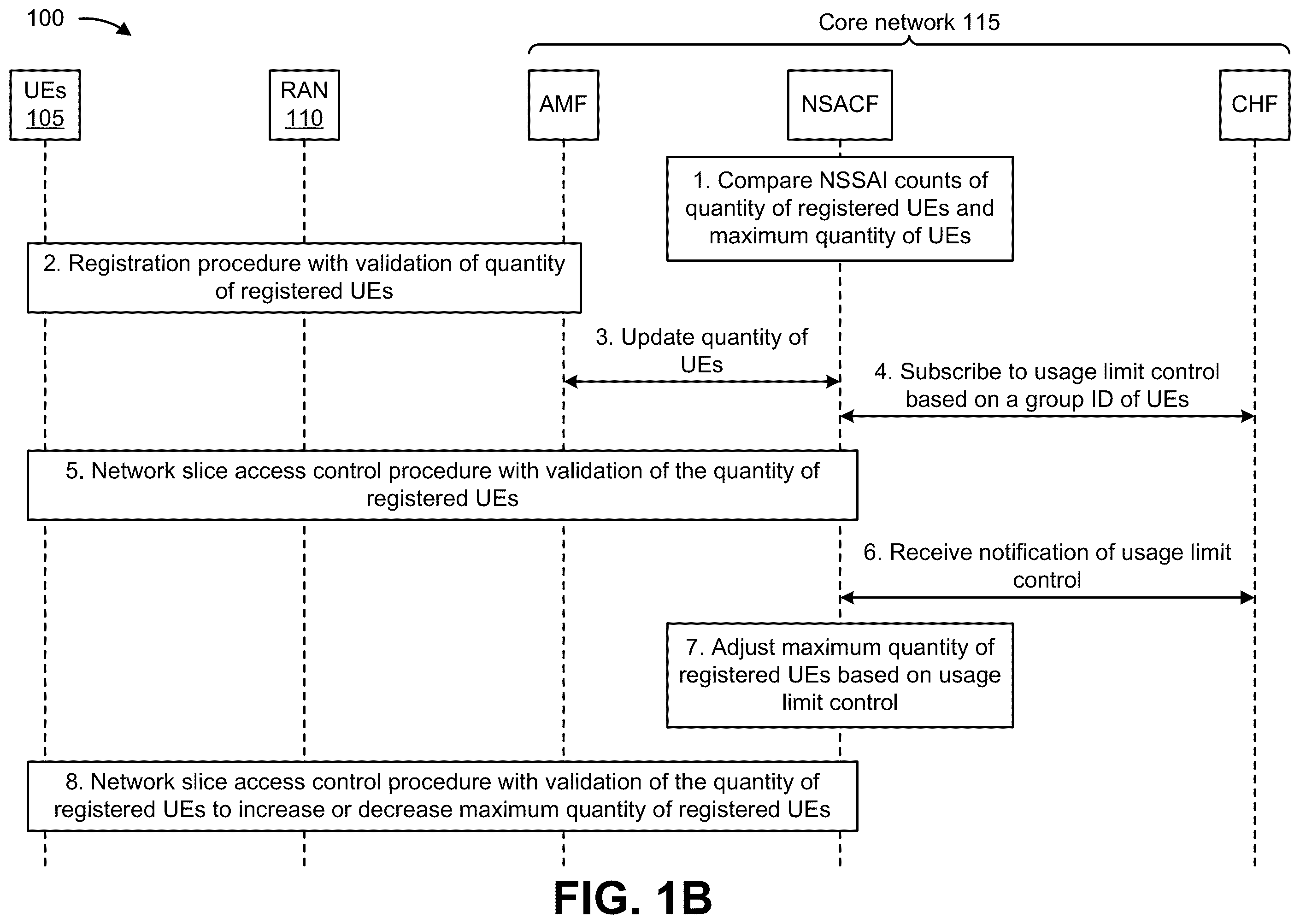 Patent US12610352 Figure 2 – Systems and methods for supporting usage limits for a group of user equipment based on network slice admission control and policy and charging control