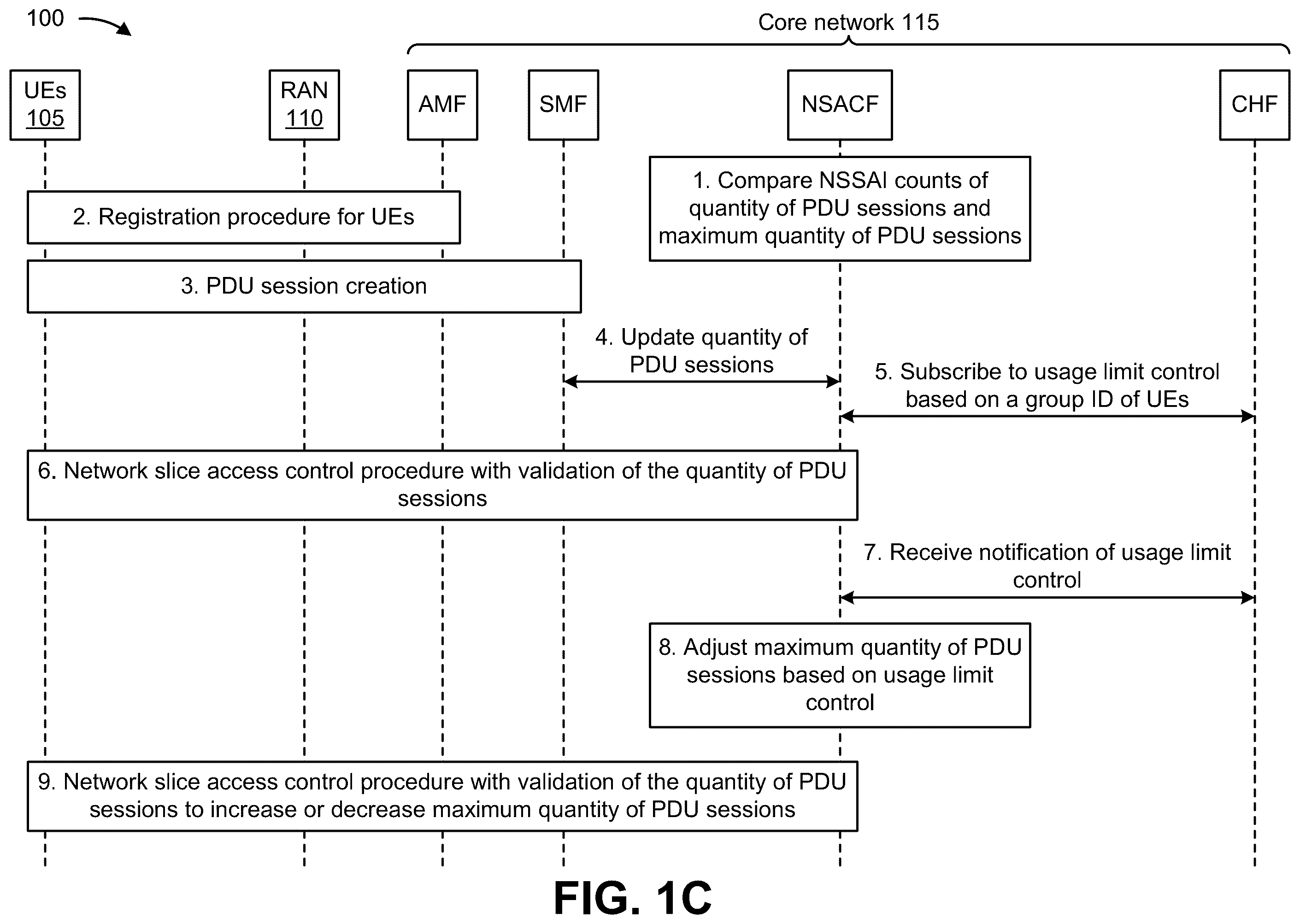 Patent US12610352 Figure 3 – Systems and methods for supporting usage limits for a group of user equipment based on network slice admission control and policy and charging control
