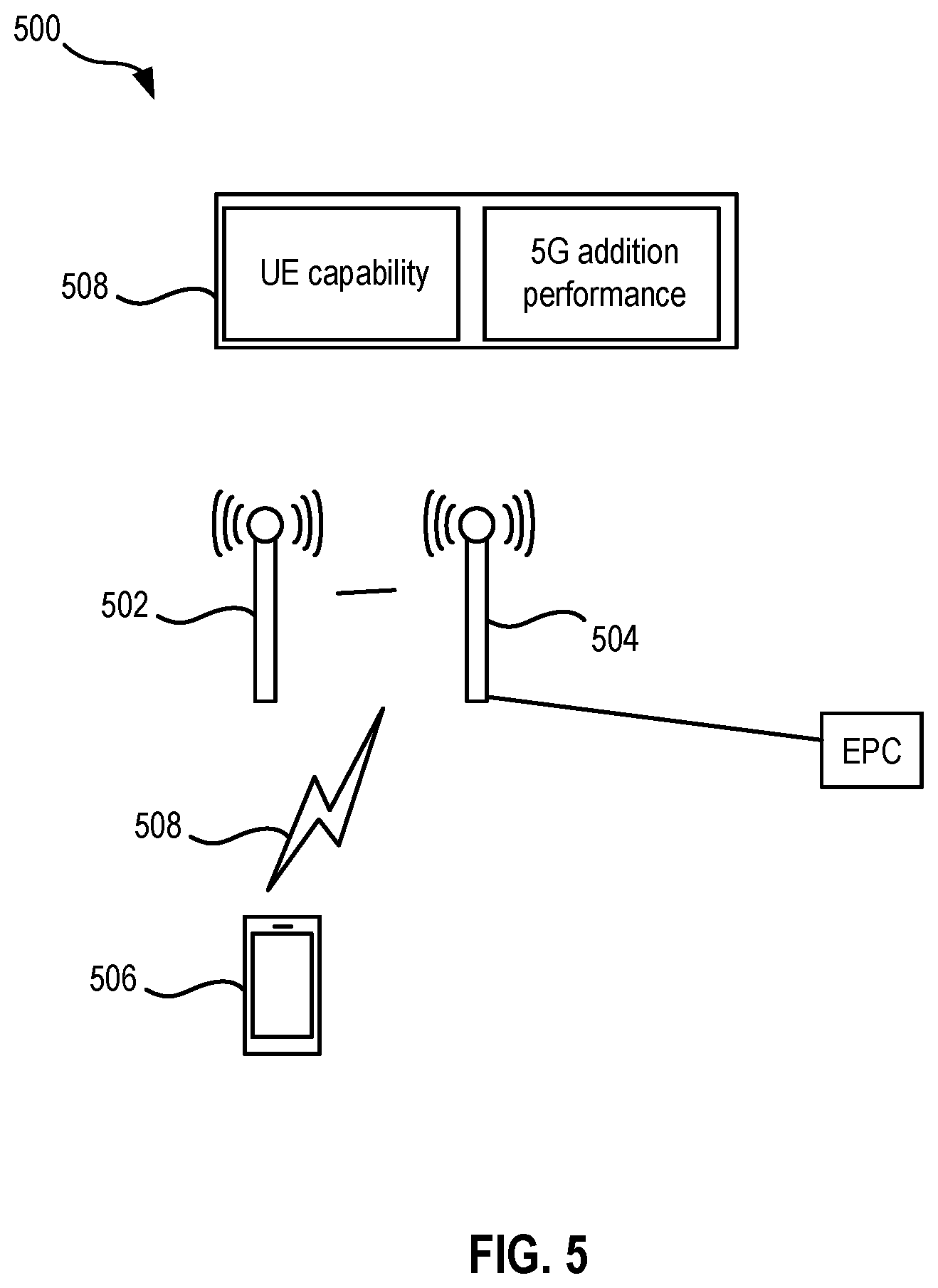 Patent US12610407 Figure 5 – Analyzing device information to proactively request attachment to a non-standalone architecture node with minimum signaling associated with a telecommunication signal
