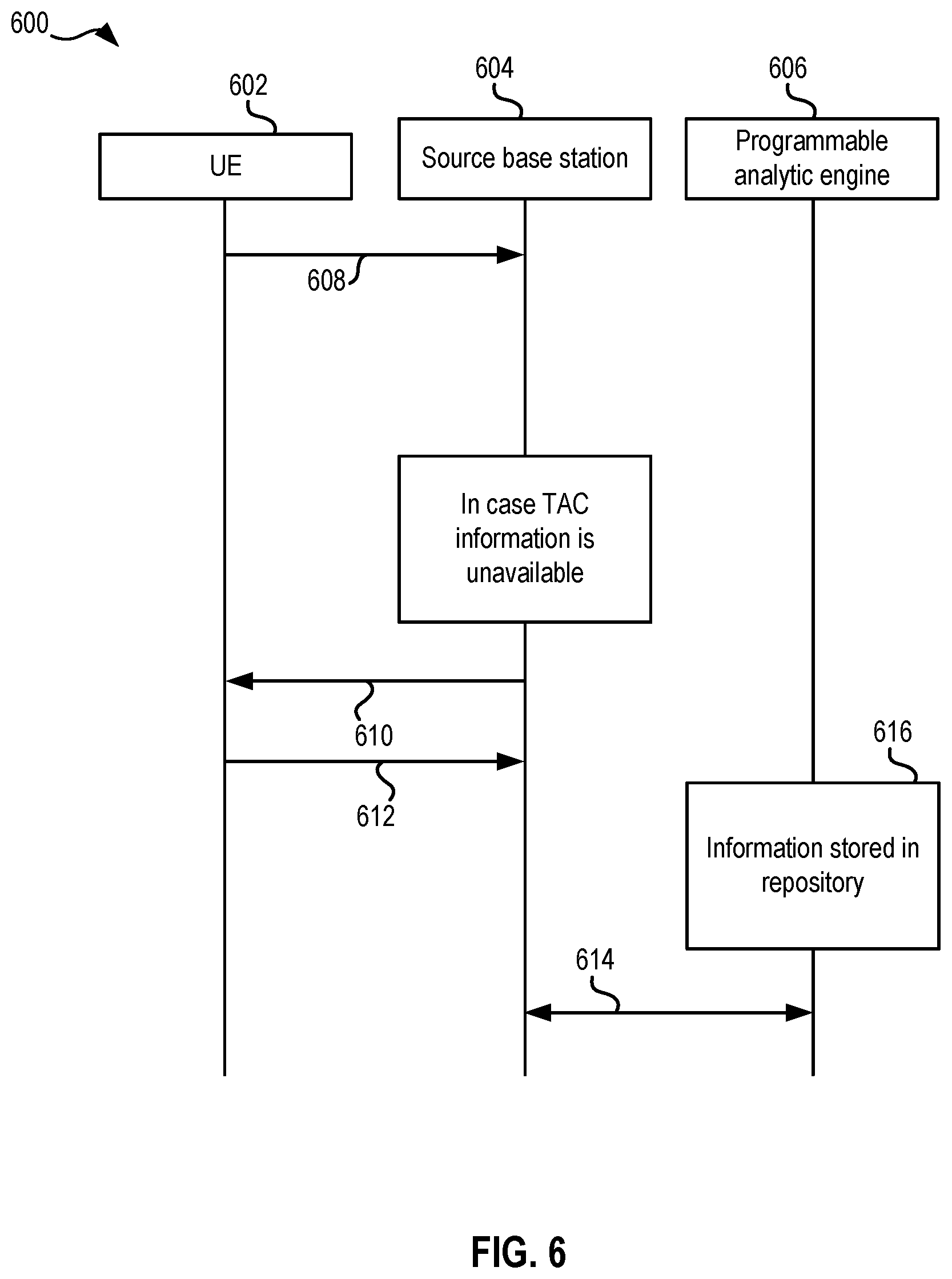 Patent US12610407 Figure 6 – Analyzing device information to proactively request attachment to a non-standalone architecture node with minimum signaling associated with a telecommunication signal