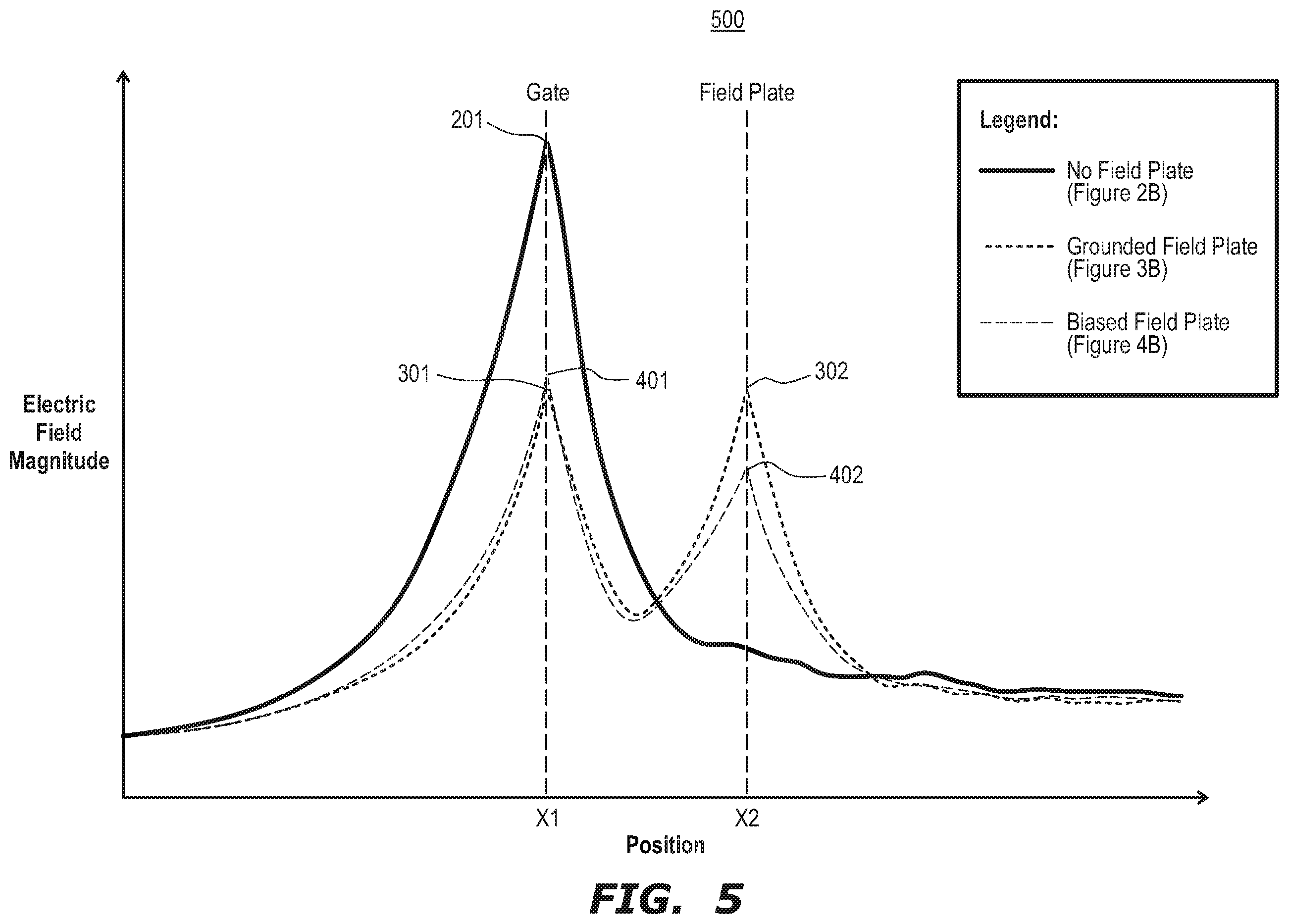 Patent US12610601 Figure 5 – Field plate biasing of high electron mobility transistor