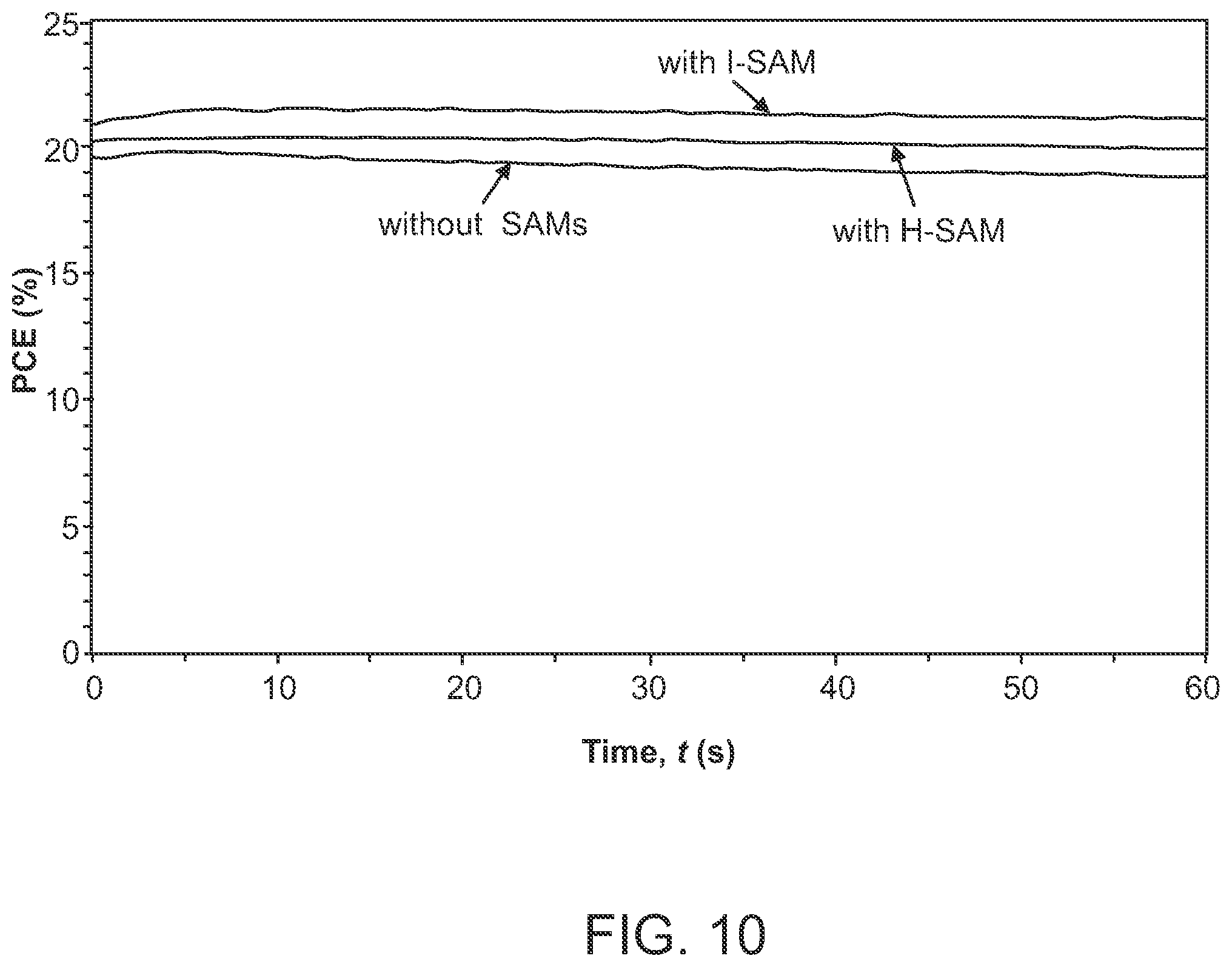 Patent US12610733 Figure 10 – Perovskite solar cells with self assembled monolayers