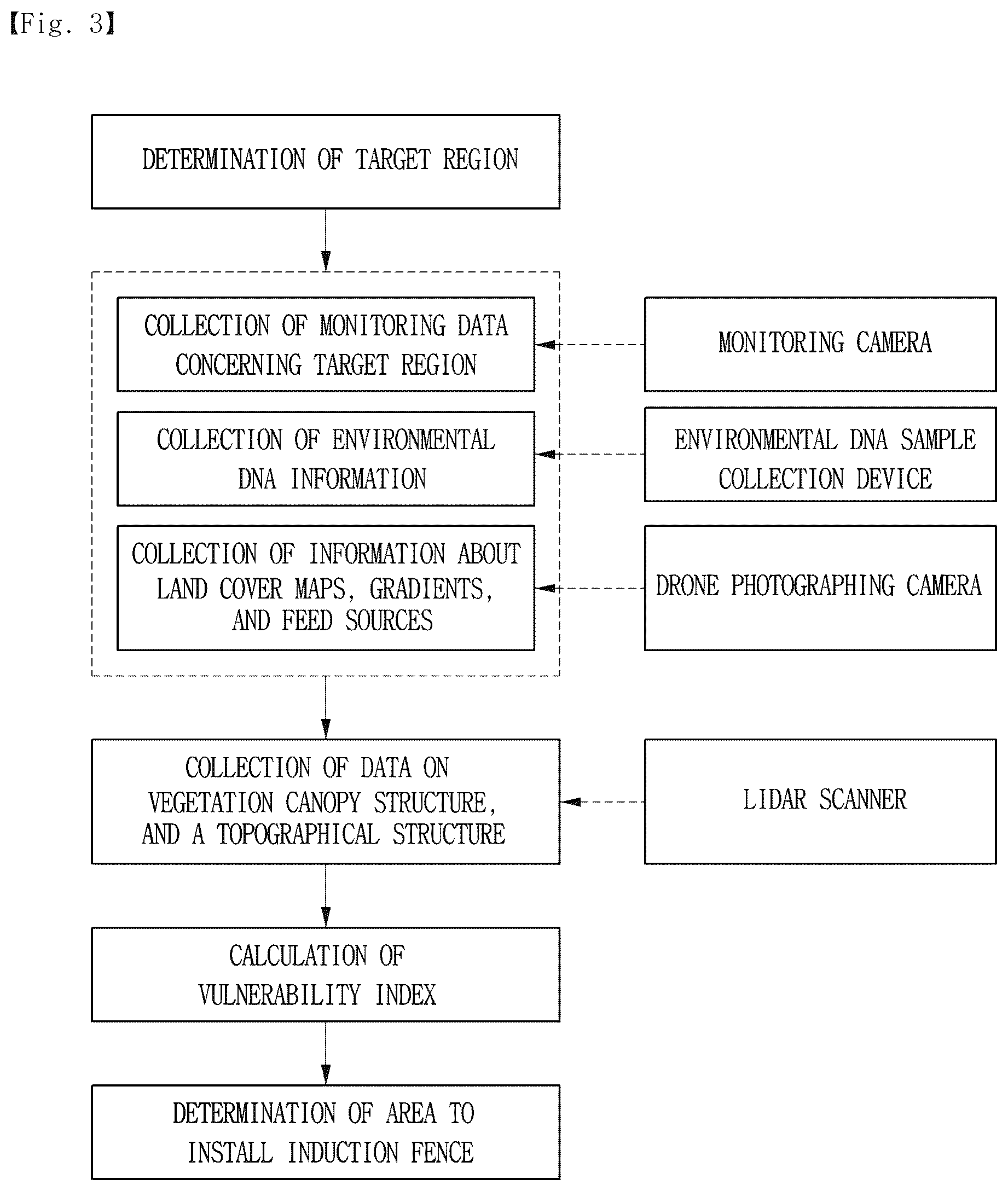 Patent US12610941 Figure 3 – Guided fence installation area derivation system through analysis of vulnerability to harmful birds and animals, and guided fence installation area derivation method using same
