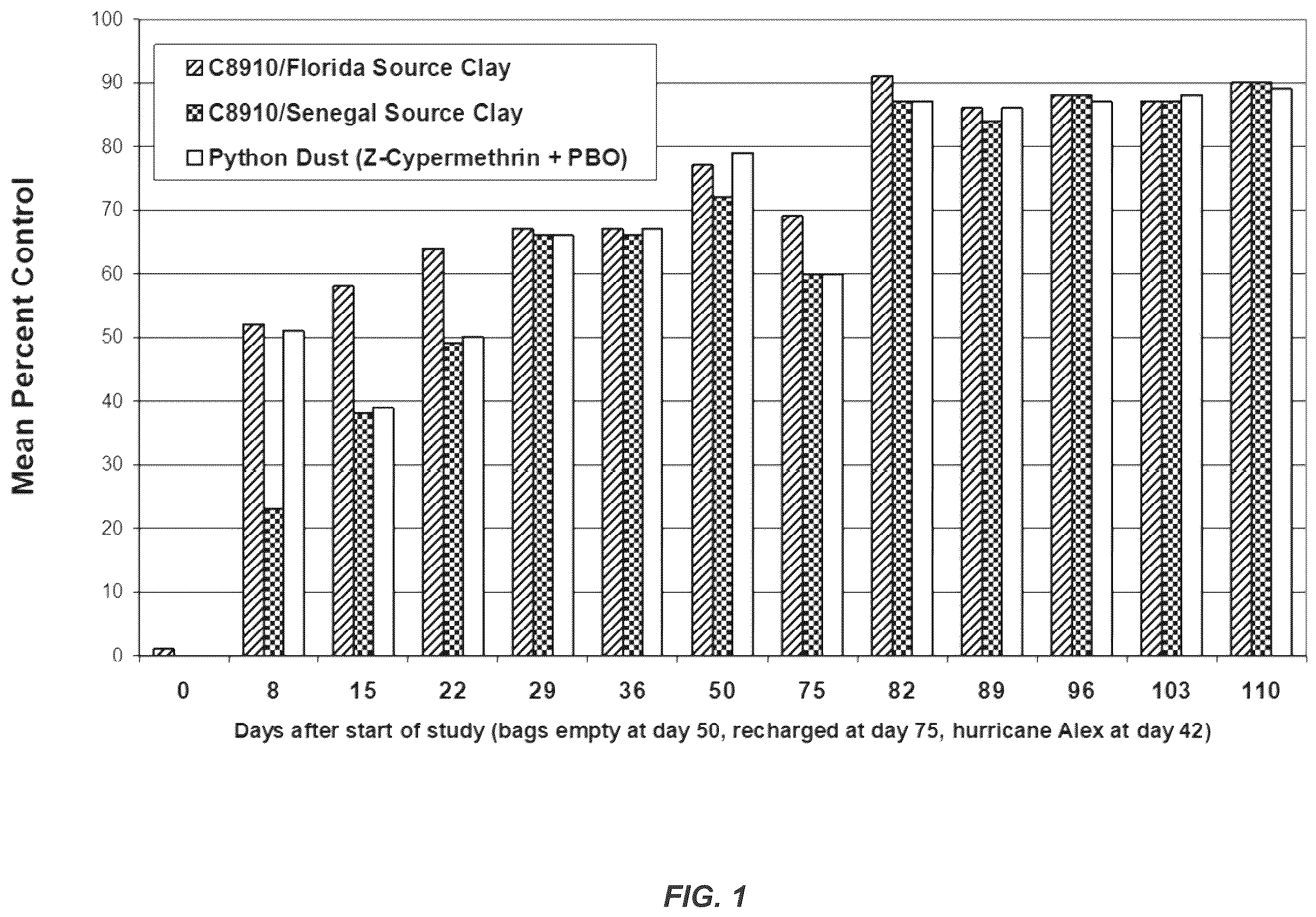 Patent US12610948 Figure 1 – Choline chloride adjuvant for fatty acid based biopesticide