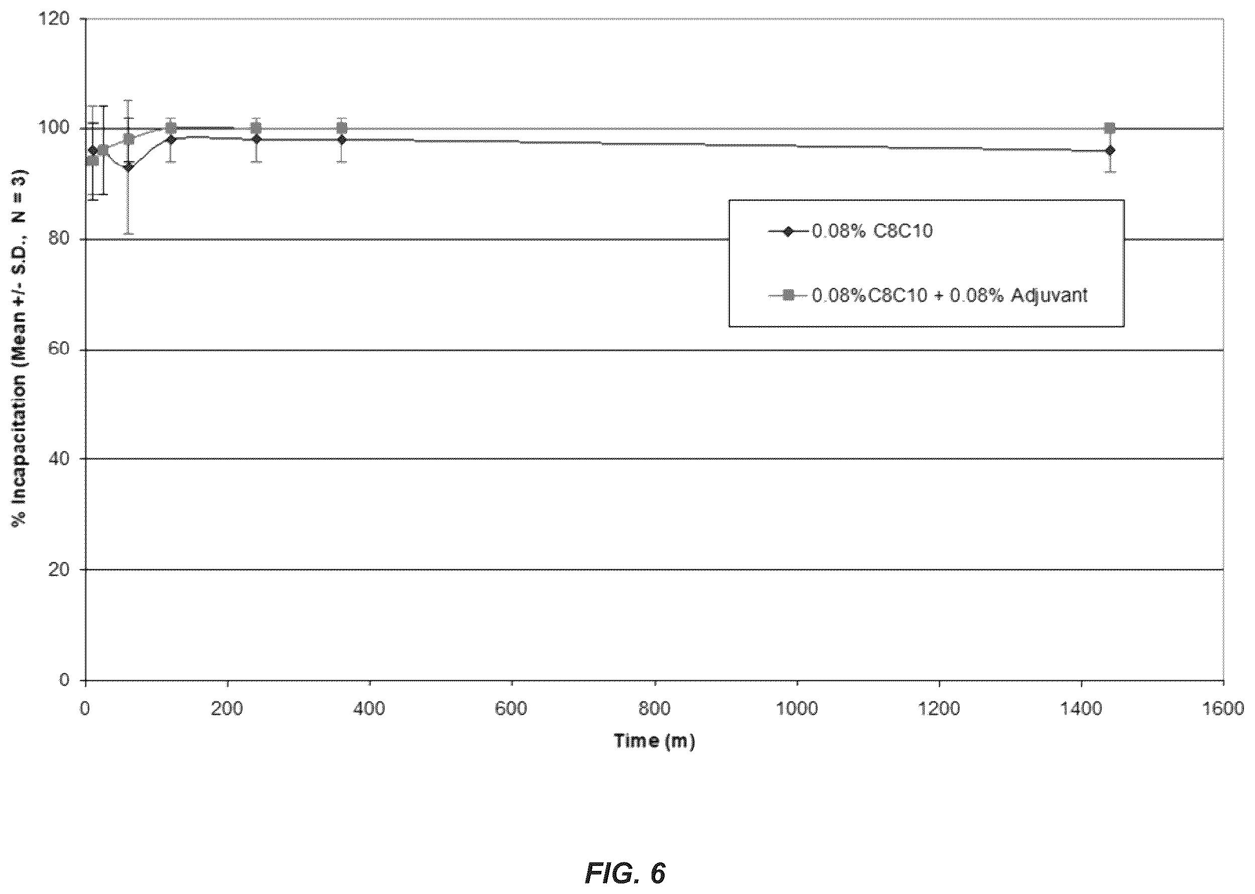 Patent US12610948 Figure 6 – Choline chloride adjuvant for fatty acid based biopesticide