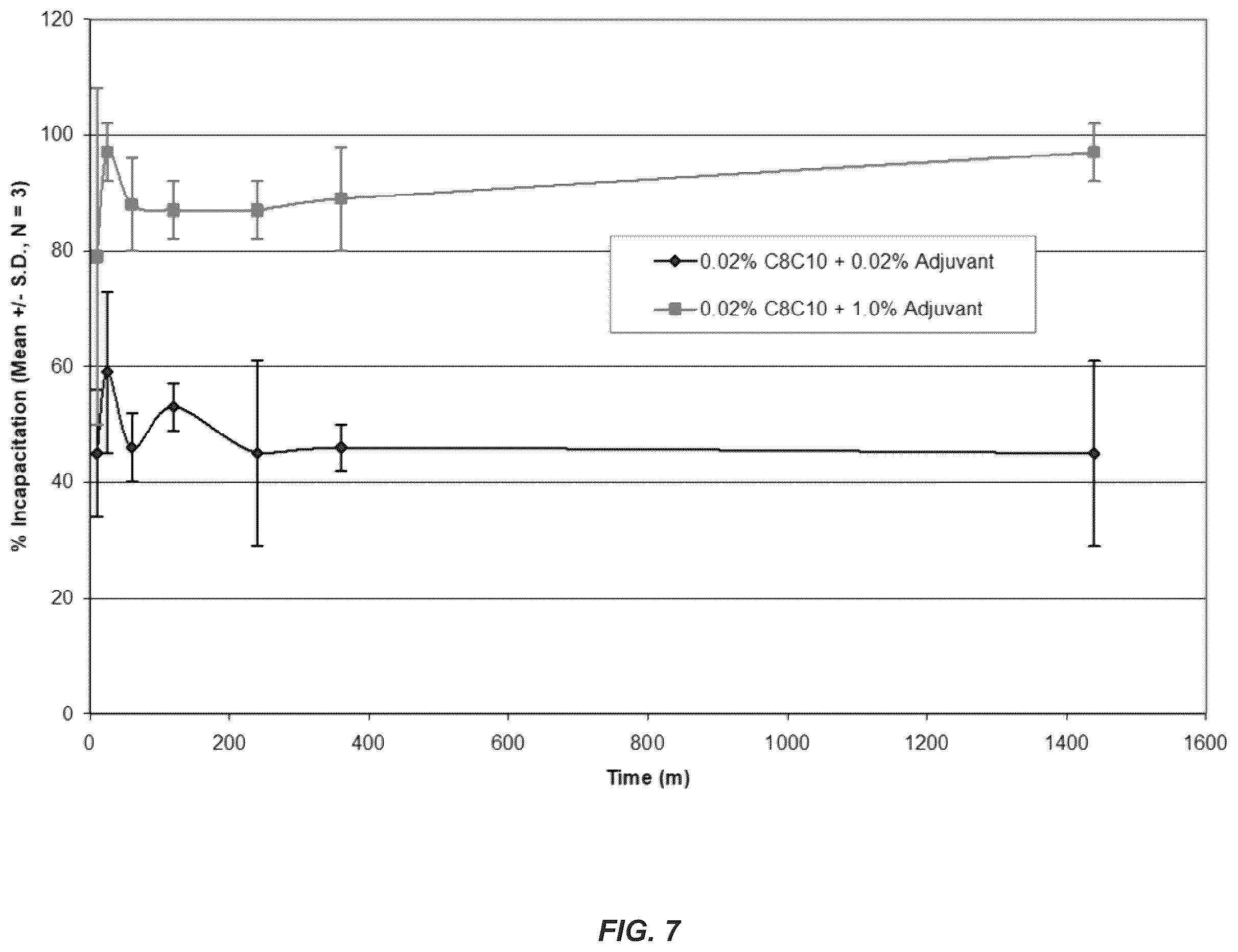 Patent US12610948 Figure 7 – Choline chloride adjuvant for fatty acid based biopesticide