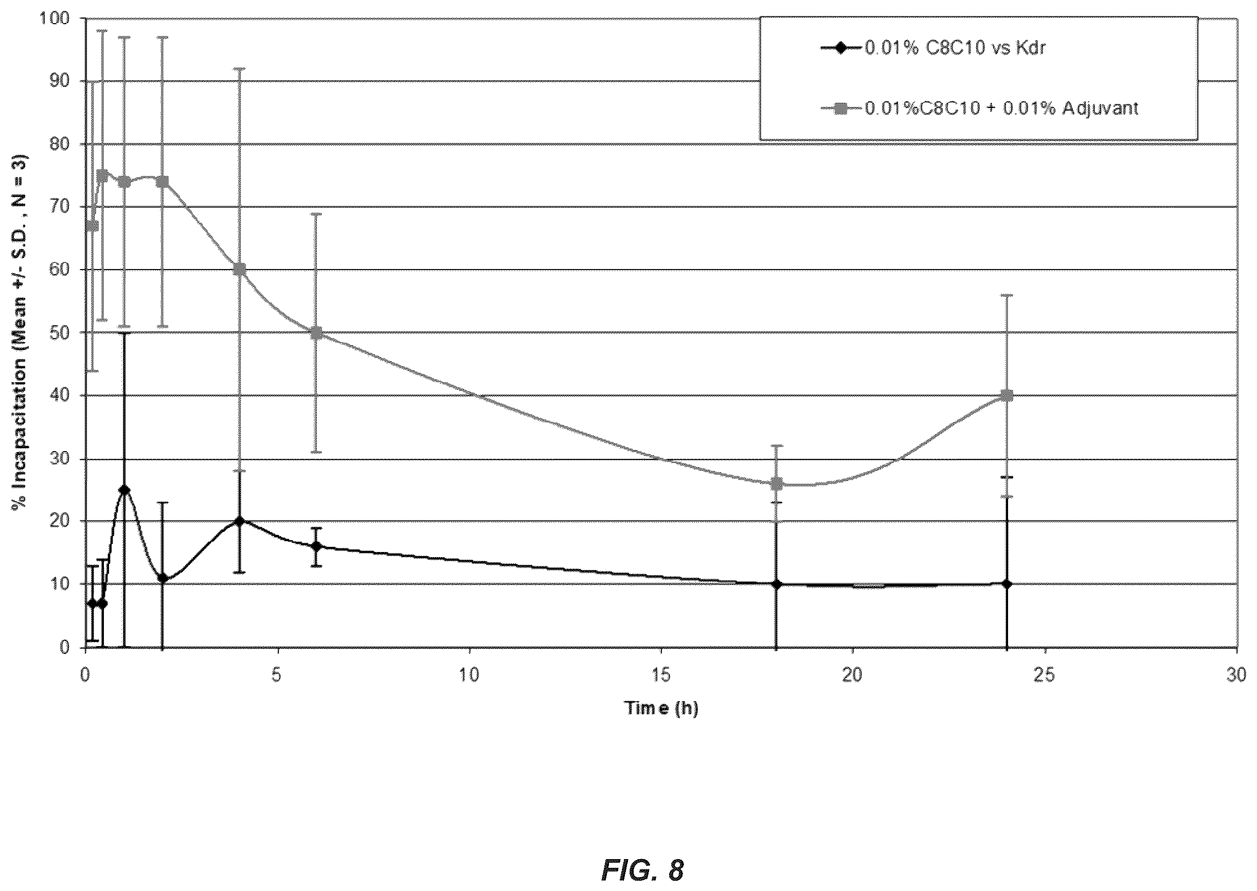 Patent US12610948 Figure 8 – Choline chloride adjuvant for fatty acid based biopesticide