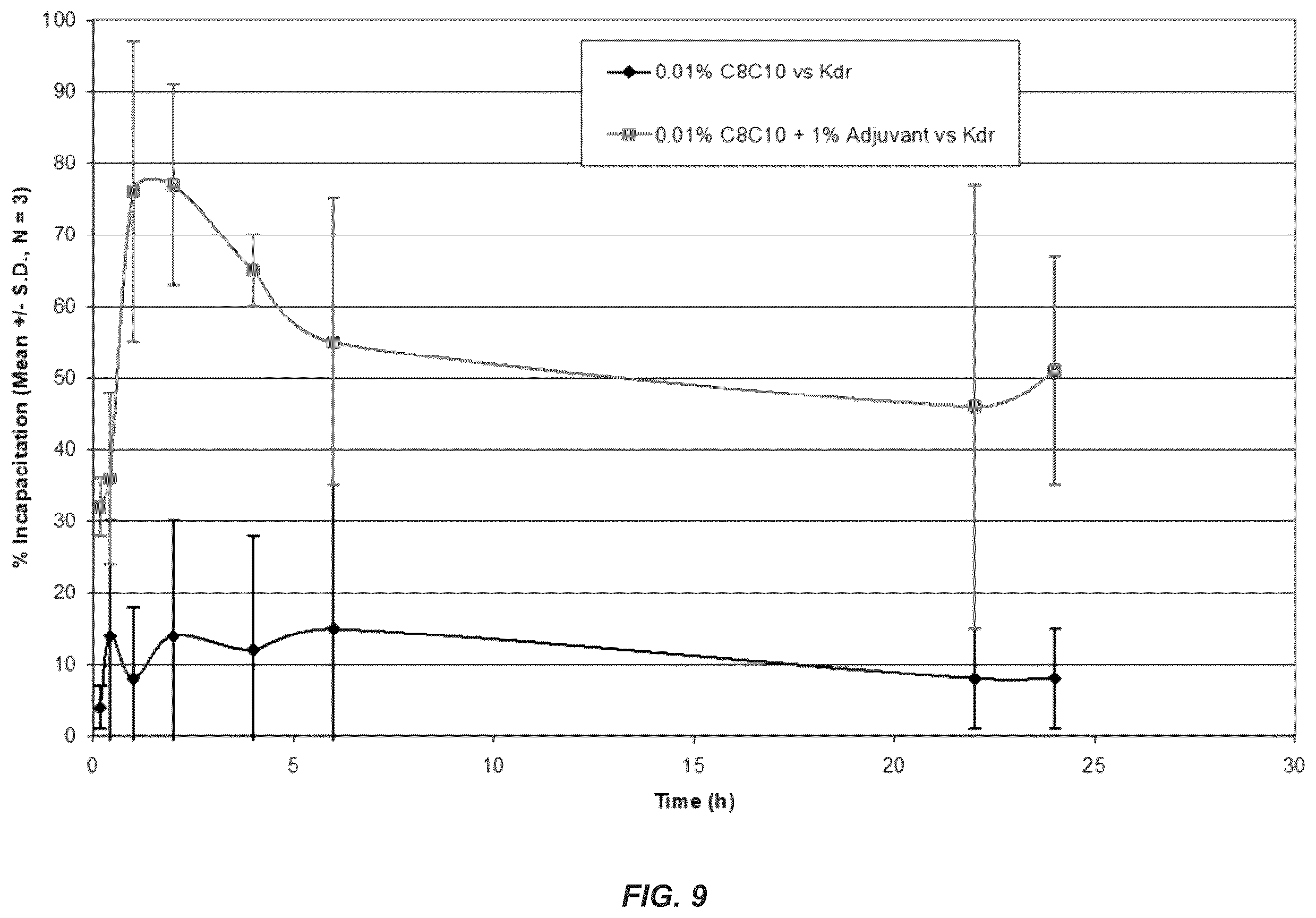 Patent US12610948 Figure 9 – Choline chloride adjuvant for fatty acid based biopesticide