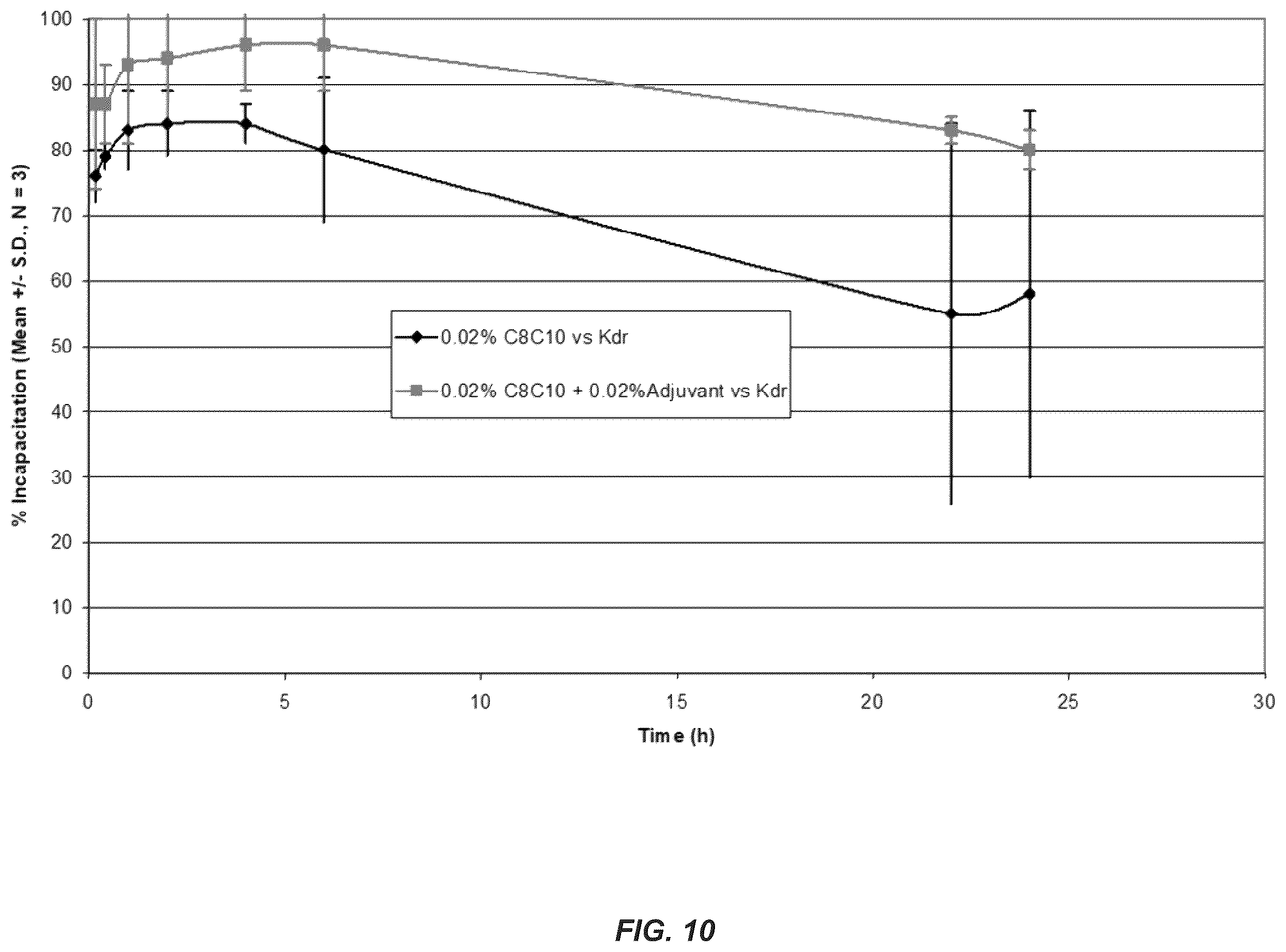 Patent US12610948 Figure 10 – Choline chloride adjuvant for fatty acid based biopesticide